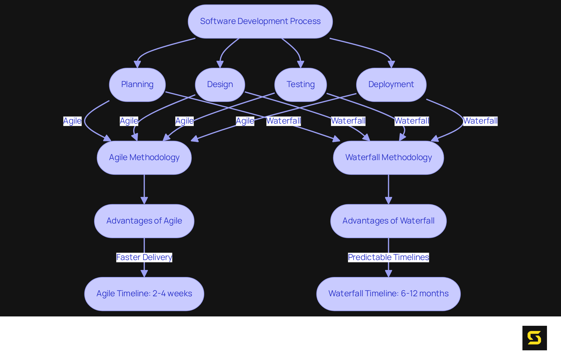 This flowchart outlines the key phases of software development and compares Agile and Waterfall methodologies. Each phase is a step in the process, while the comparisons show how Agile and Waterfall differ in approach and timeline.
