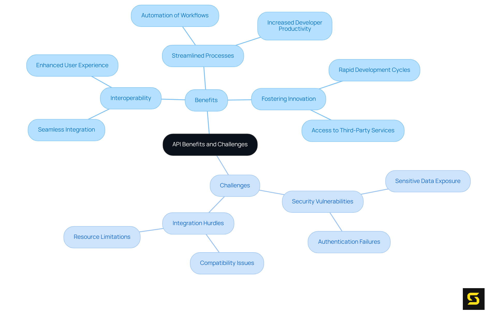The central node represents the overall topic of APIs. The branches show the positive aspects and potential risks, helping you understand both sides of using APIs in software development.