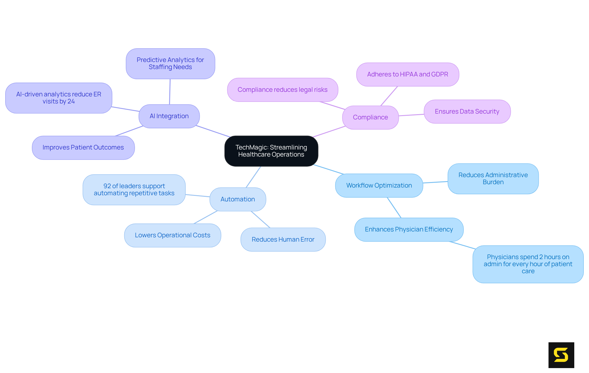The central node represents TechMagic's overall mission, while branches depict critical areas of focus and their benefits. Follow the branches to understand how each element contributes to improved healthcare outcomes.