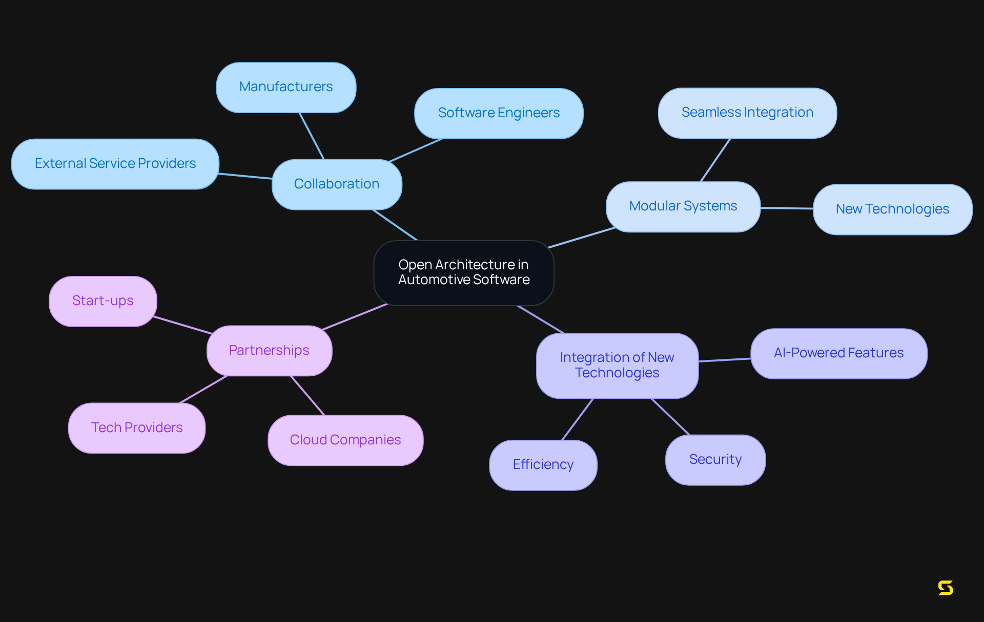 The central node represents the main theme. Each branch connects to important aspects of open architecture, showing how they relate to the overall goal of enhancing automotive software development. The more branches and sub-nodes, the deeper the exploration of ideas!