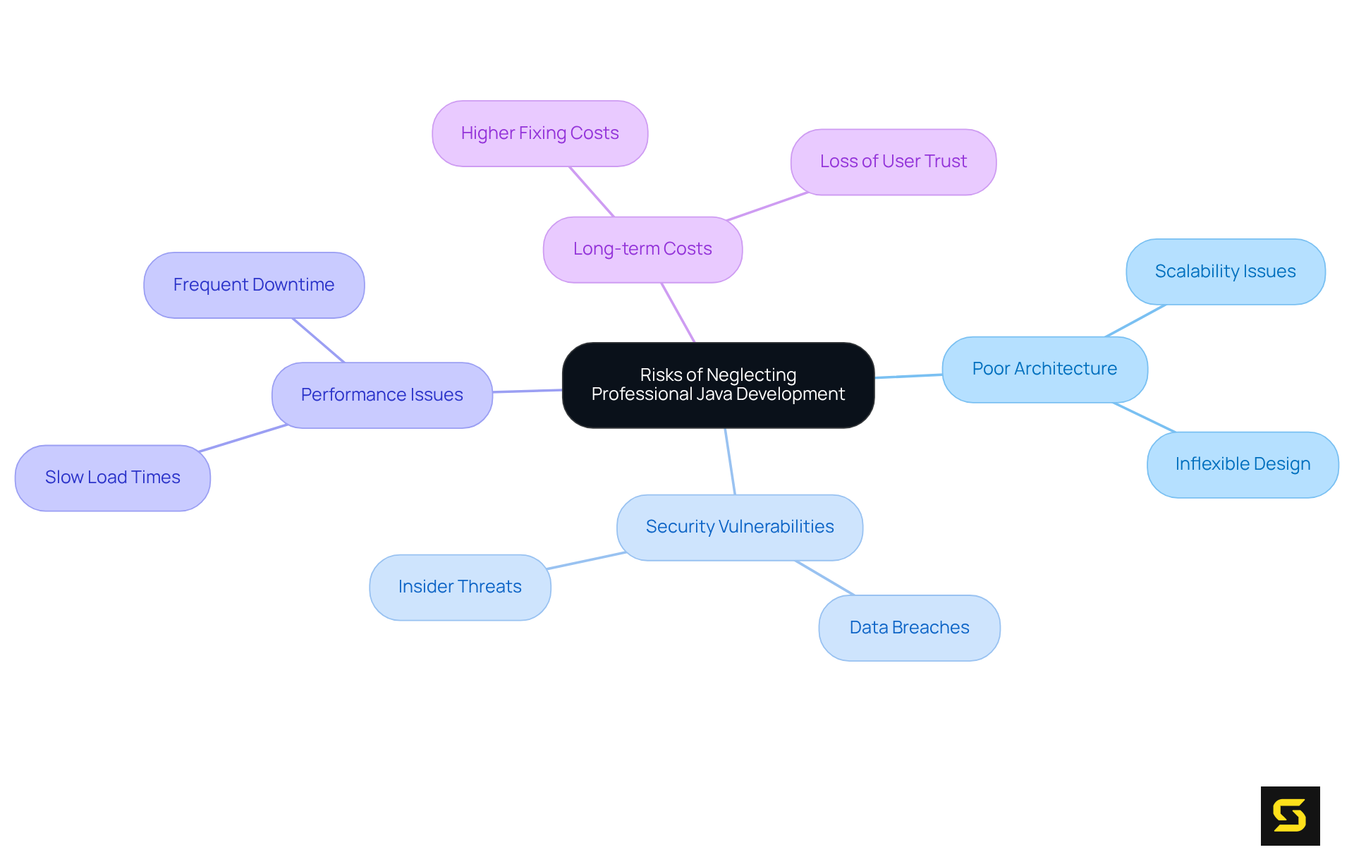 This mindmap illustrates key risks of neglecting Java development. Each branch represents a major risk category, with specific issues listed beneath. Follow the branches to understand how neglecting these areas can affect the overall success of your SaaS project.