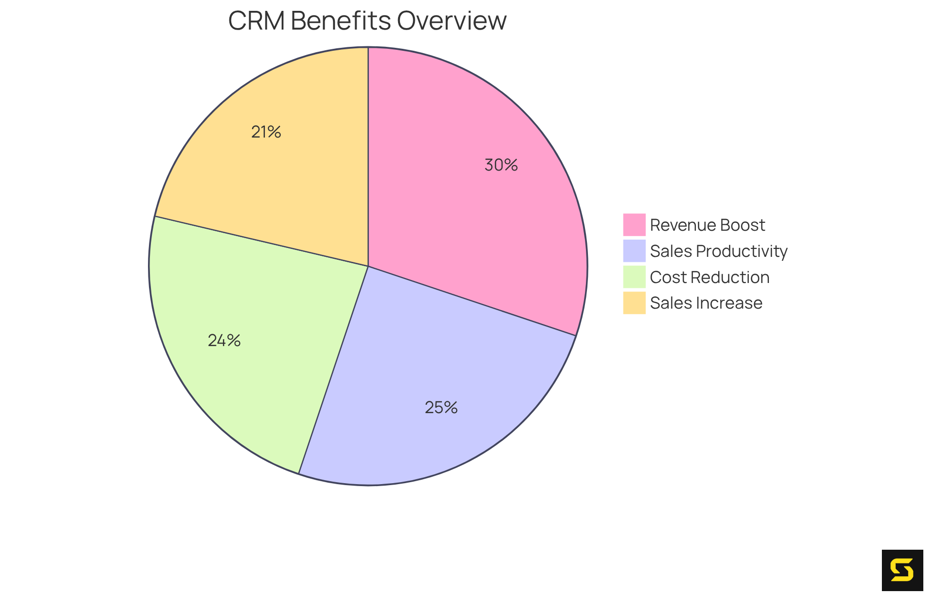 Each slice of the pie represents a specific benefit of using HubSpot's CRM — the larger the slice, the greater the impact on sales and marketing efficiency.