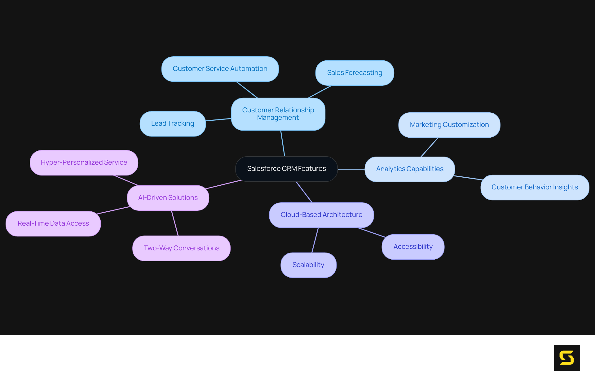 The central node represents Salesforce, and each branch highlights a category of features or trends. Follow the branches to explore how each aspect contributes to better customer engagement.