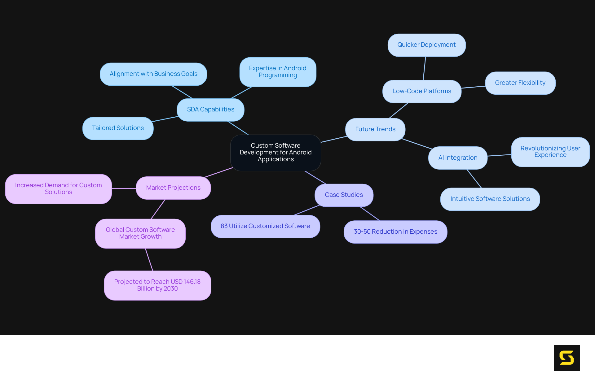 The central idea represents the focus on custom Android software. Branches show key areas of discussion, with sub-branches adding specific insights and statistics. This layout helps visualize how each aspect connects back to the main topic.