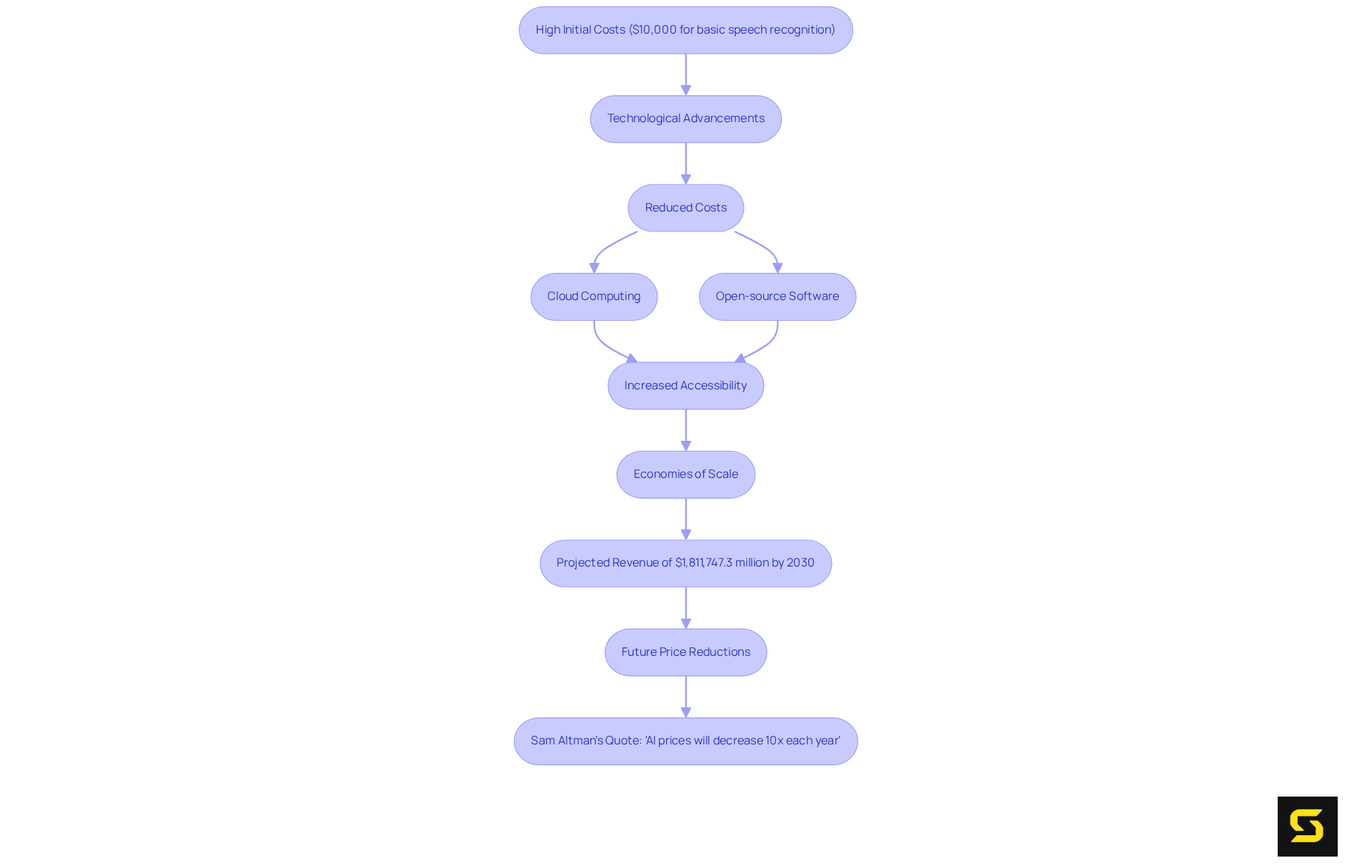 Follow the arrows to see how AI costs have changed over time. Each box represents a key factor or milestone in this evolution, showing the journey from high costs to reduced expenses and future projections.