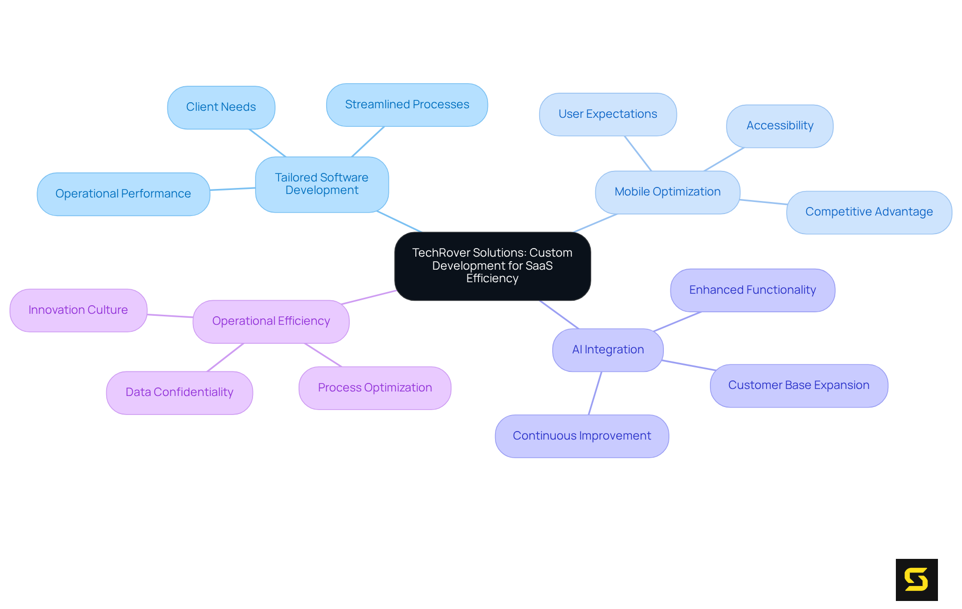Start at the center with SDA's main focus, then follow the branches to explore how each strategy contributes to improved software development and operational success.