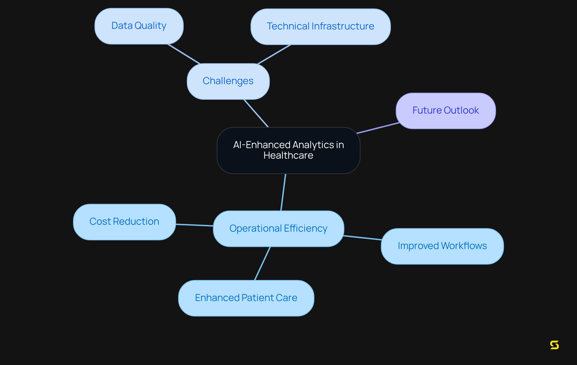 The center of the mindmap shows the core concept of AI in healthcare, with branches that explain how it improves operations and the challenges faced. Each color-coded branch helps you easily navigate through the information.