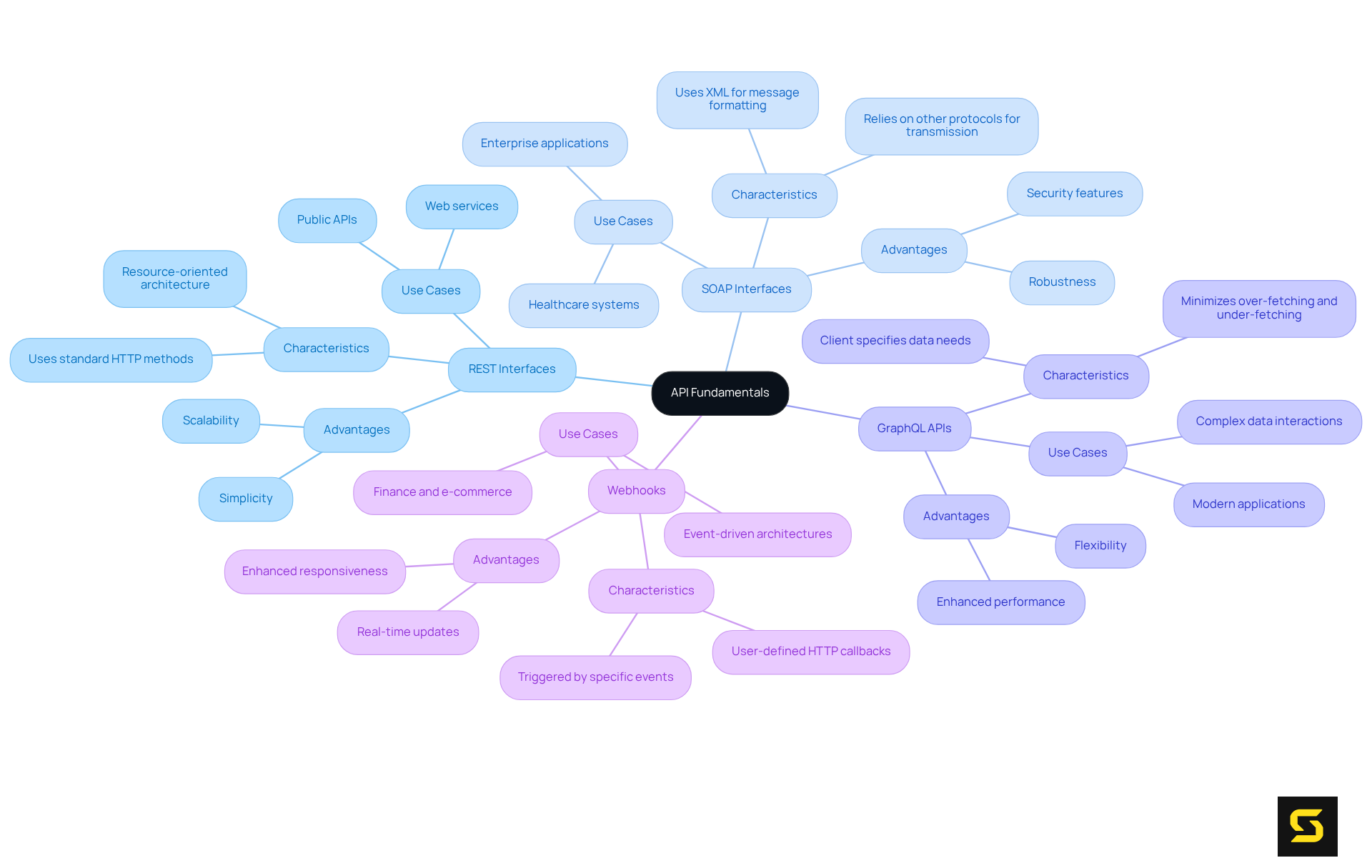 The central node represents the main topic of API fundamentals, while each branch leads to different types of APIs. The sub-branches provide specific details about each type, helping you understand their unique roles in software development.