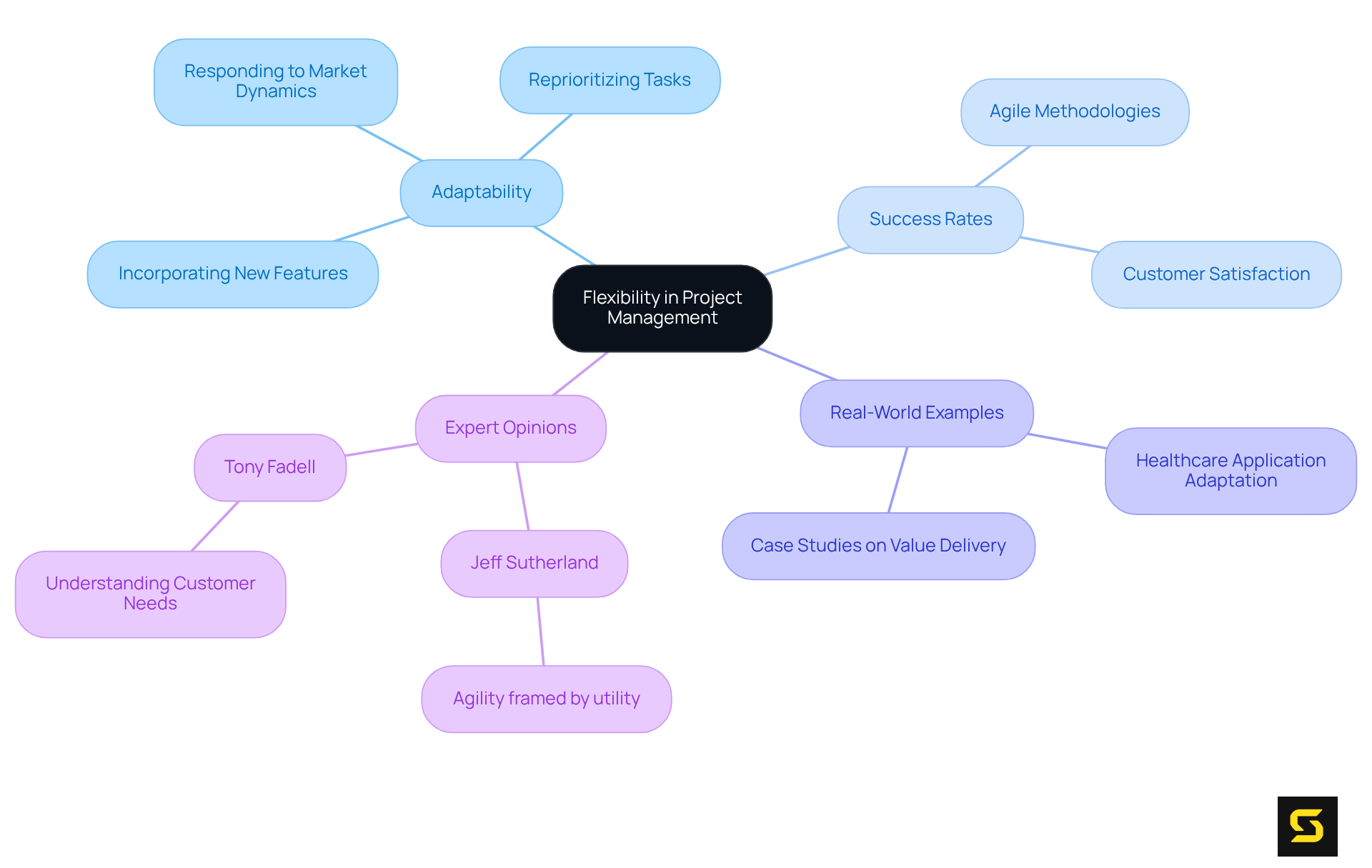 The mindmap starts with the main idea of flexibility in project management. Branches show important related topics, and sub-branches provide further details. This visual helps you see how flexibility impacts various aspects of project success. The mindmap starts with the main idea of flexibility in project management. Branches show important related topics, and sub-branches provide further details. This visual helps you see how flexibility impacts various aspects of project success.