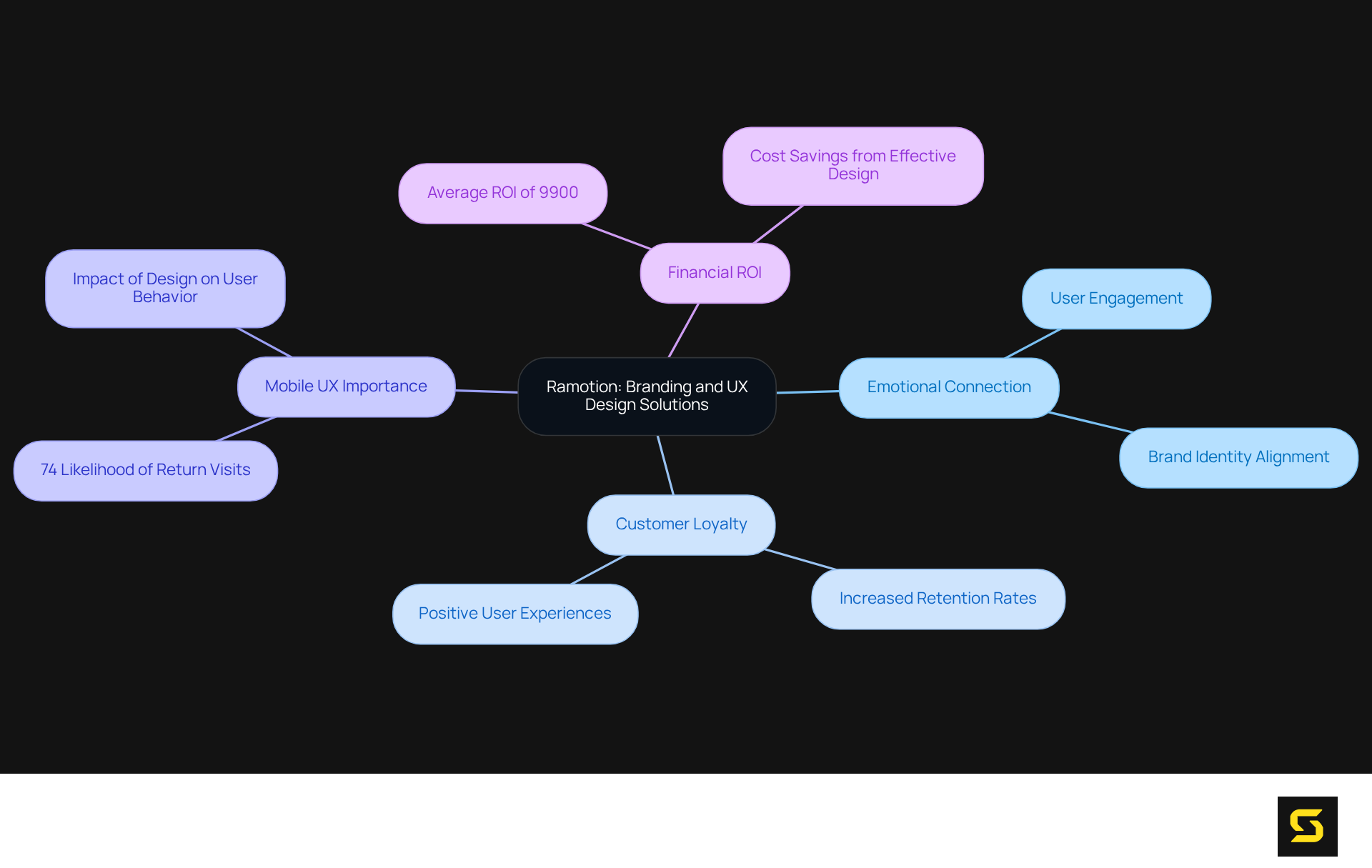 The central idea represents Ramotion's focus. Each branch explores different aspects of their approach, showing how emotional engagement, design quality, and financial returns are interconnected.