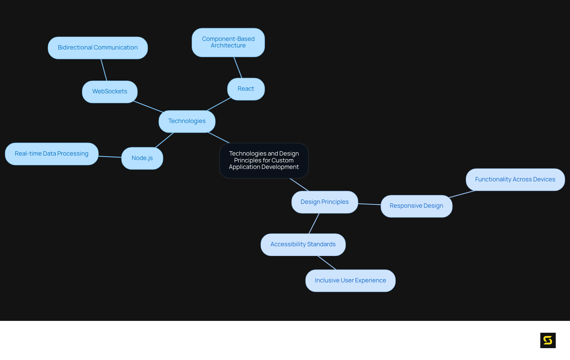 The central node represents the main focus of custom application development, with branches illustrating key technologies and design principles that support effective software solutions.