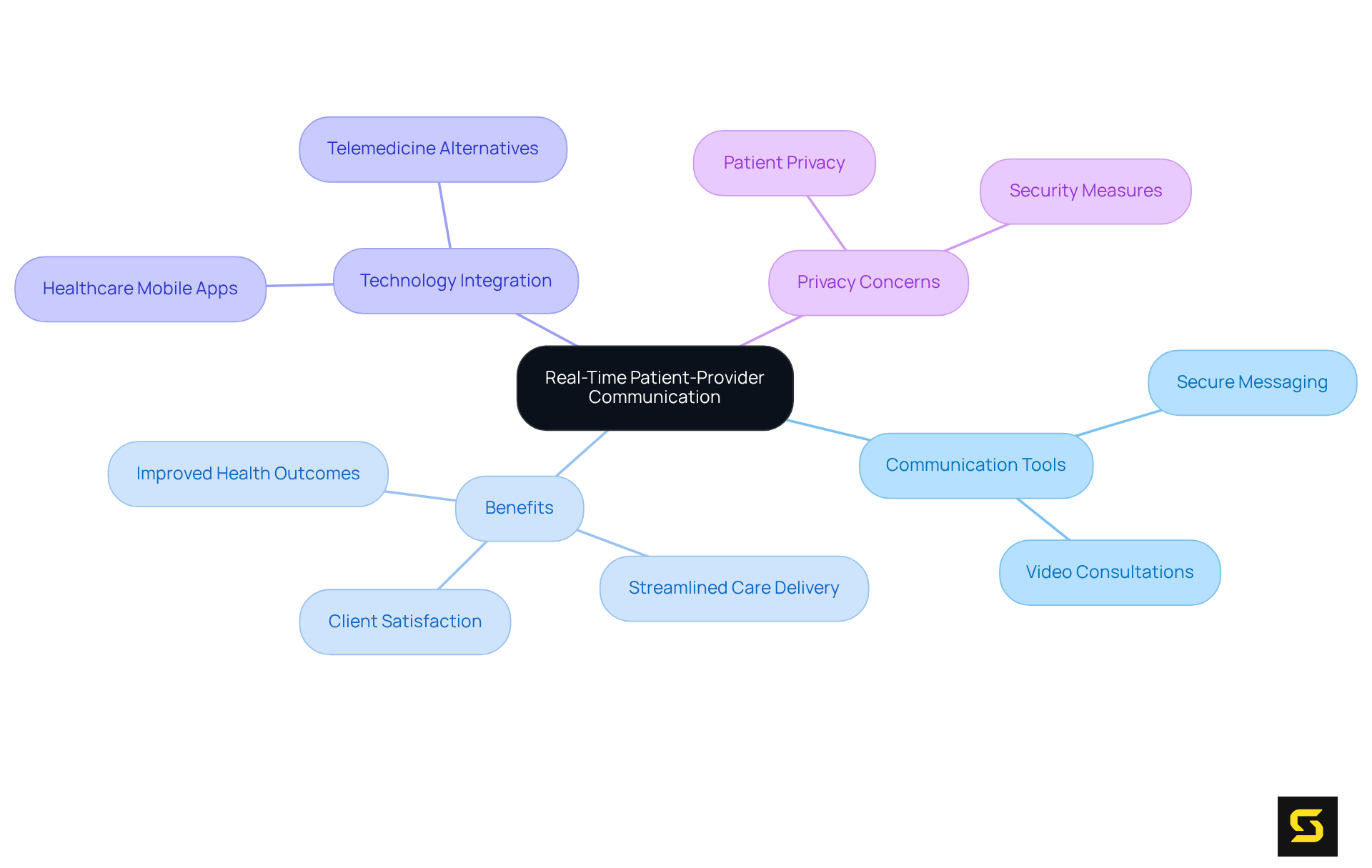 The center shows the main topic, with branches illustrating the various tools, benefits, and concerns related to real-time communication in healthcare. Each color represents a different category, making it easy to see how everything is interlinked.