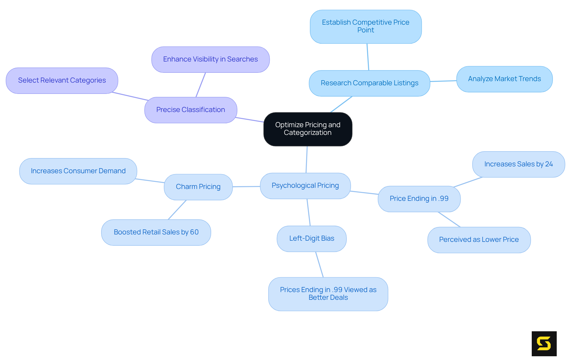 Start at the center with the main theme, then follow the branches to explore different strategies for optimizing pricing and product categorization, showing how each contributes to better visibility and sales.