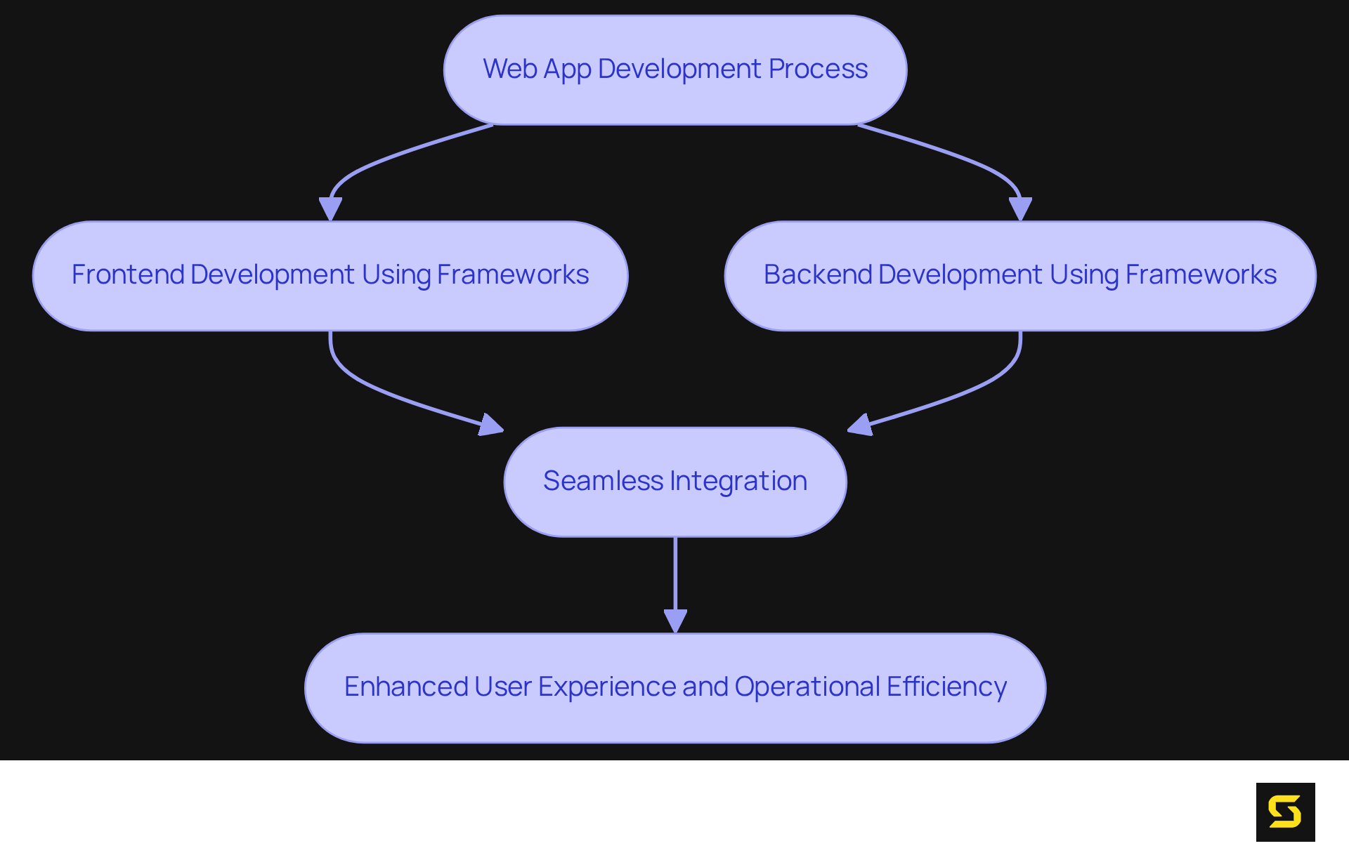 This flowchart shows the steps in developing a web application. Start with the development process, then see how frontend and backend work separately before coming together for integration, ultimately leading to better user experience and efficiency.