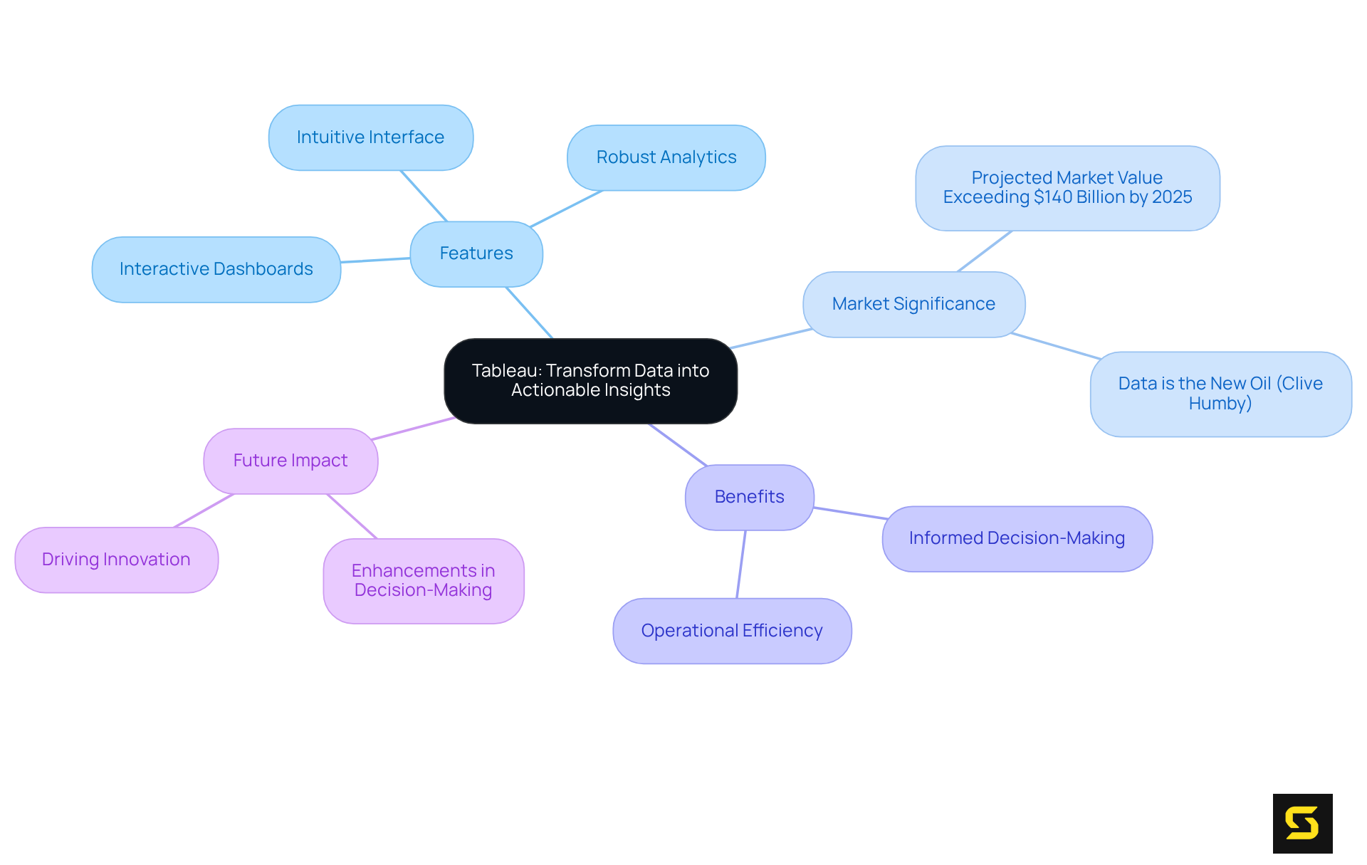 The central node represents Tableau's role, while the branches illustrate its features, significance, benefits, and future potential. Follow the connections to see how they support the main idea of transforming data into insights.