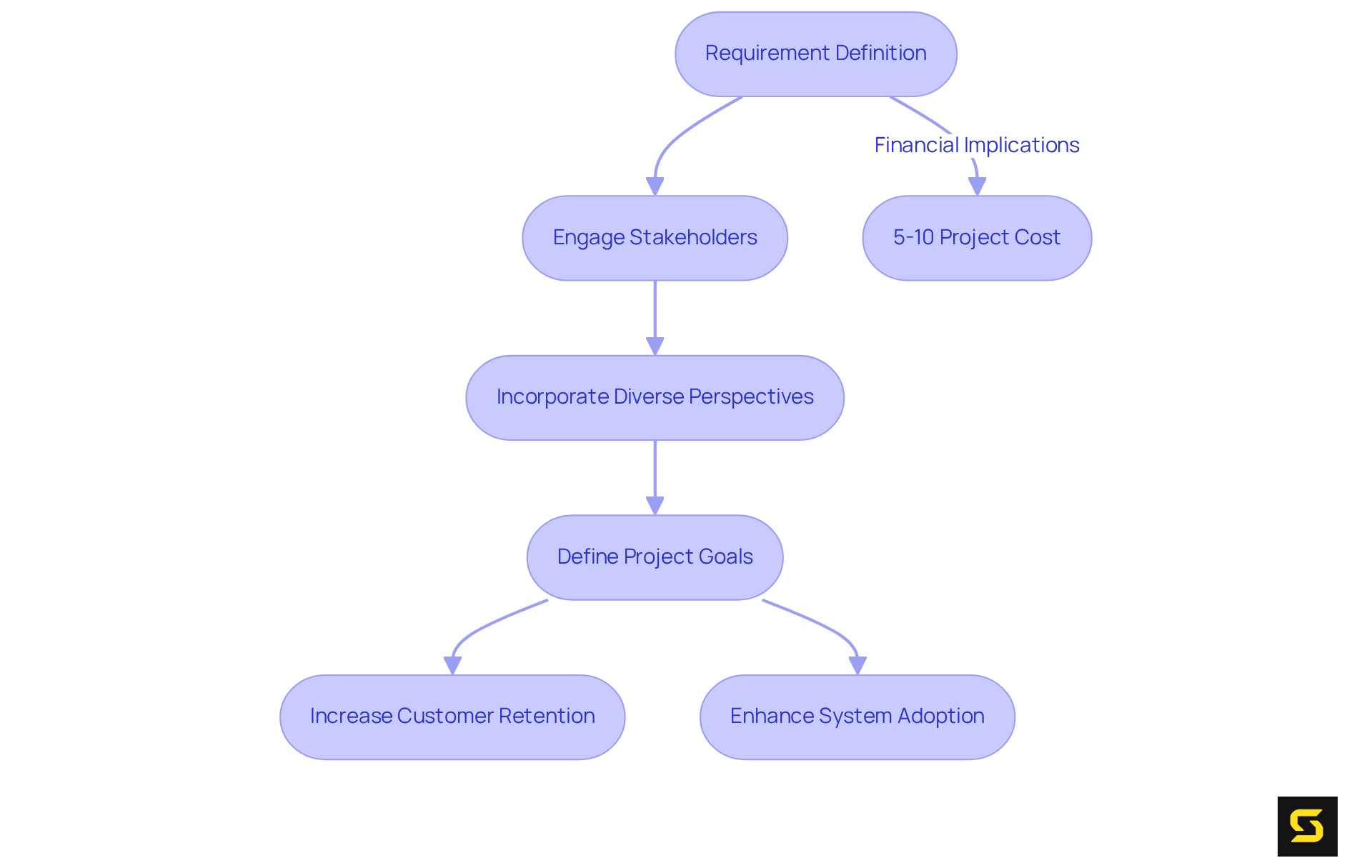 Follow the arrows from the requirement definition to see how engaging stakeholders leads to clearer goals, better customer retention, and ultimately impacts project costs.