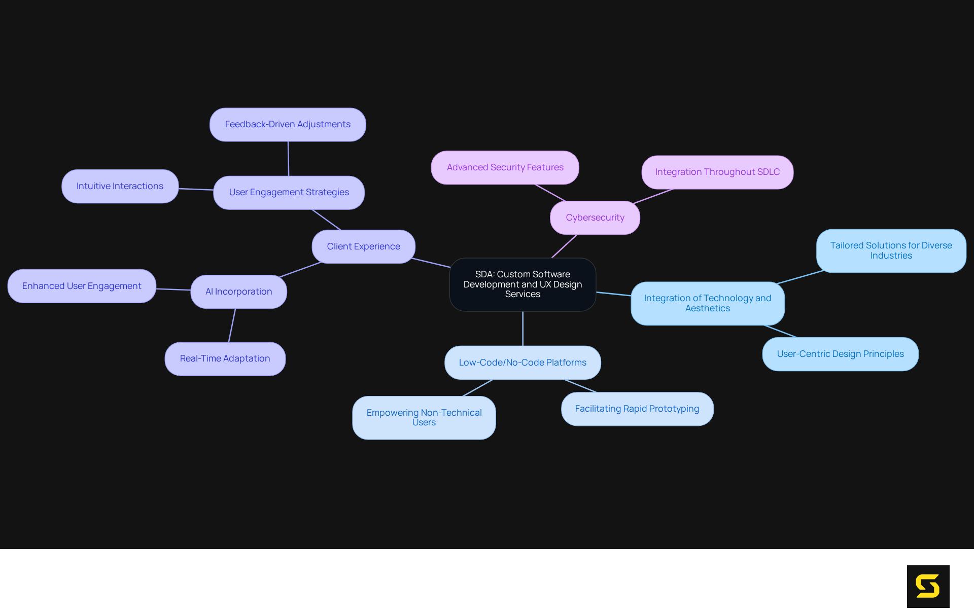 The center represents SDA's focus, while the branches illustrate various aspects of their approach and innovations in software development and UX design. Each color-coded branch highlights a key area of expertise.