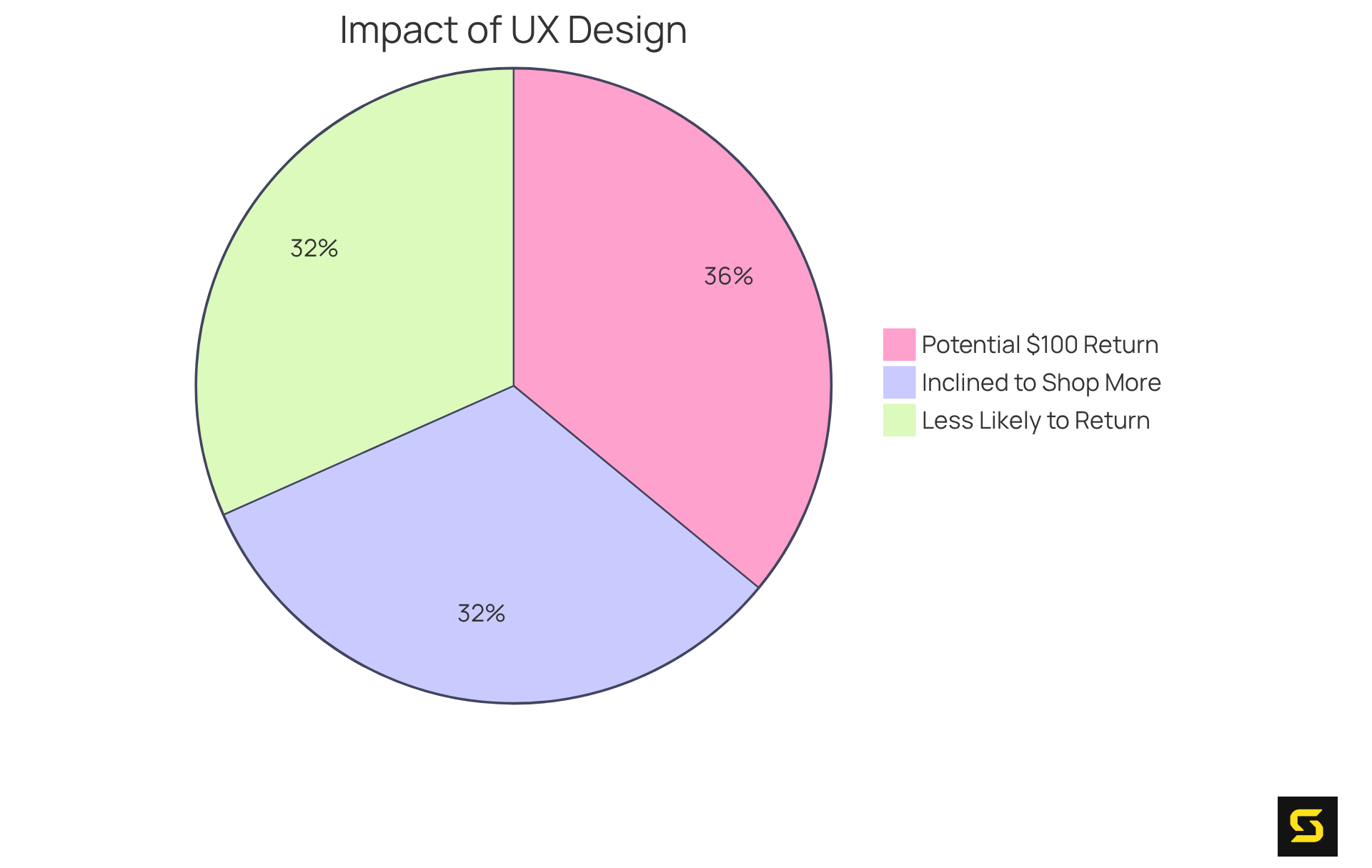 The slices of the pie show important statistics about user experience: the larger the slice, the more significant the impact on consumer behavior. This helps us understand why focusing on UX design is crucial for mobile applications.