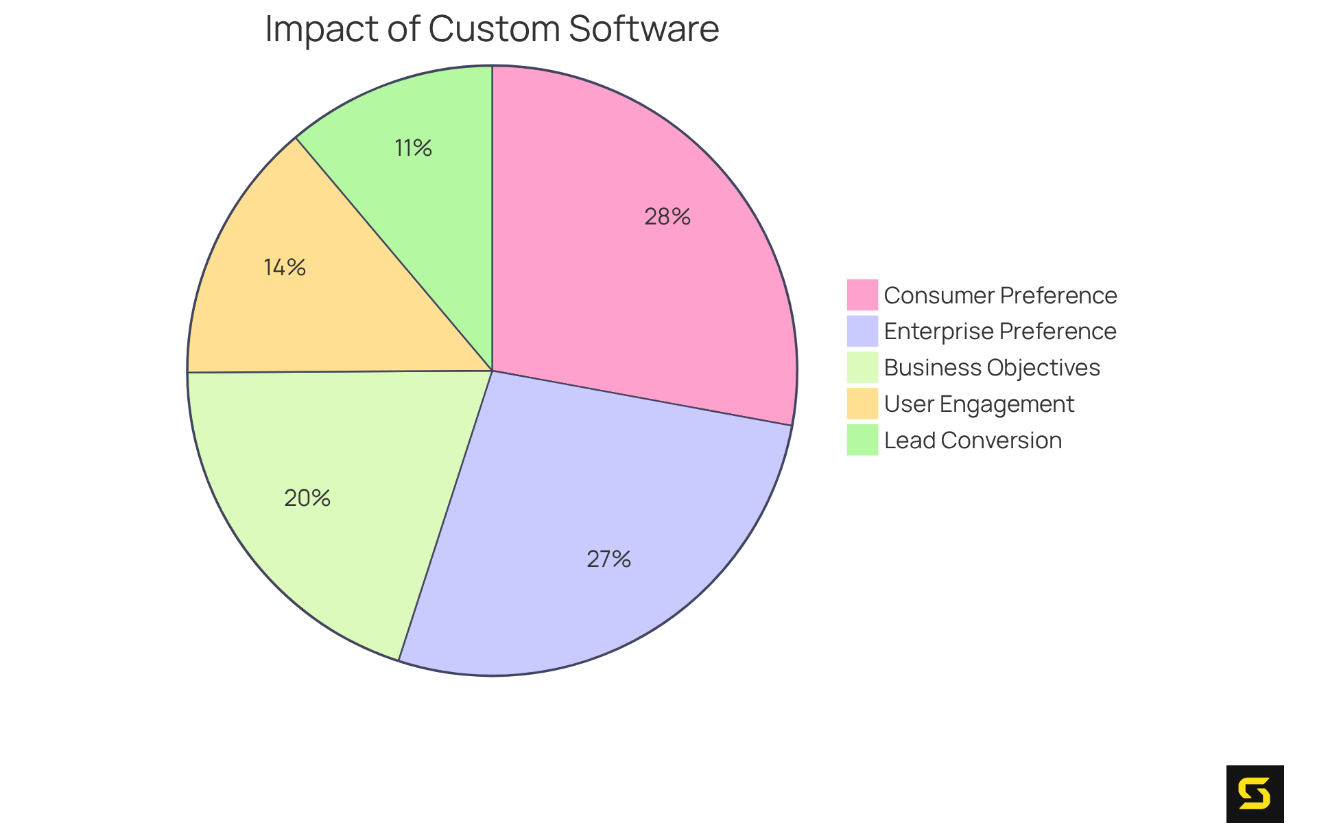 Each slice of the pie shows how much that statistic contributes to understanding the importance of custom web applications — the bigger the slice, the more significant the impact.