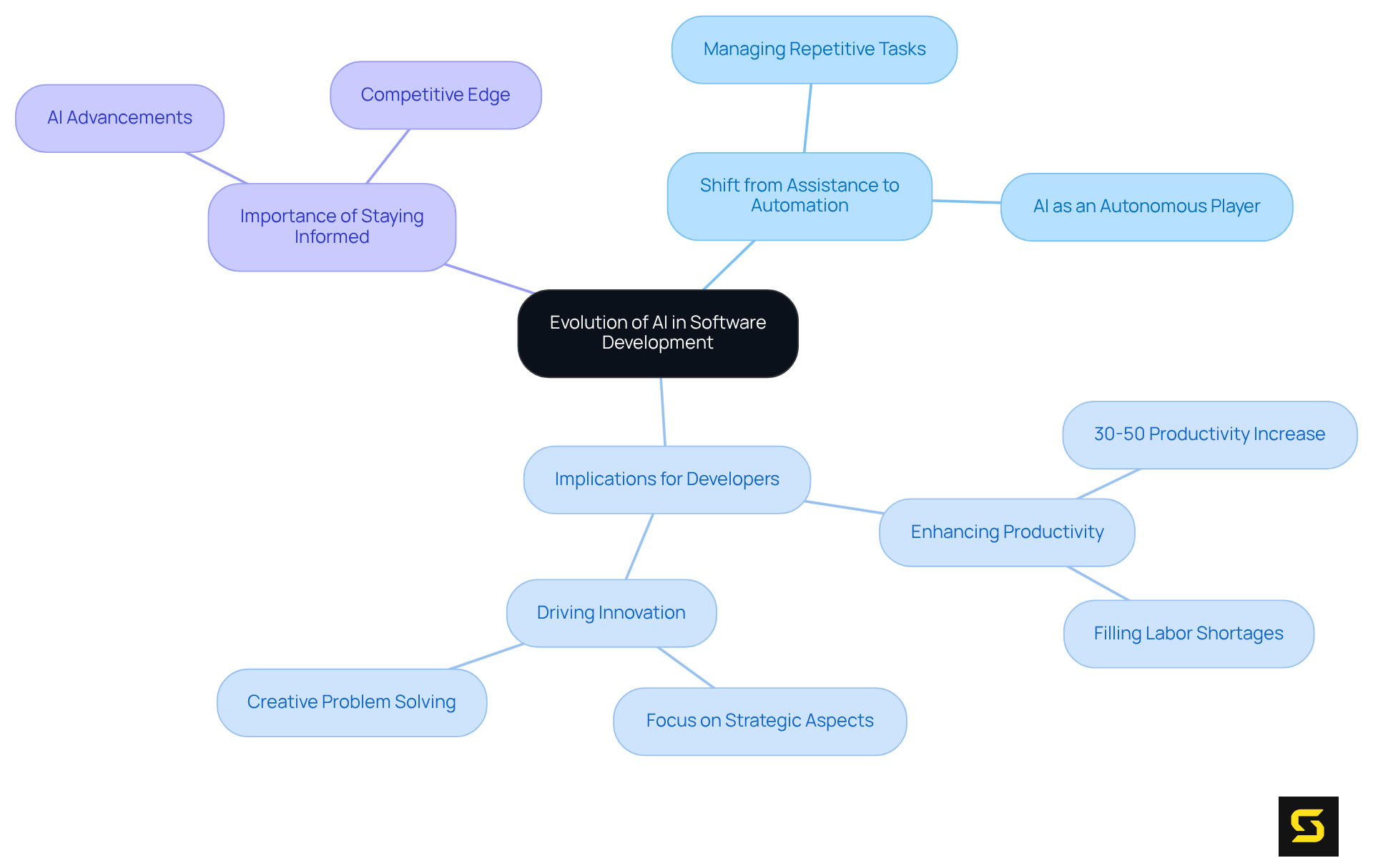 The central node represents the main theme of AI evolution. The branches illustrate key aspects and implications for developers. Follow the branches to see how each element is related.