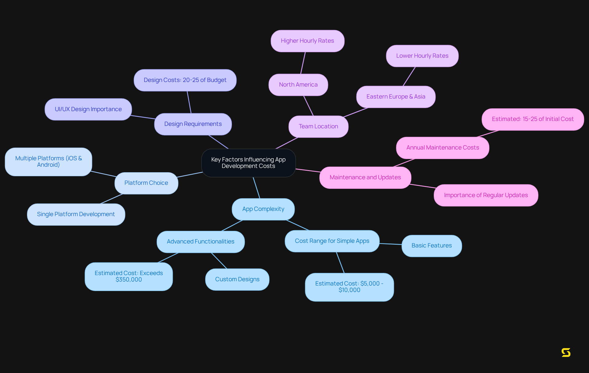 The center of the mindmap represents the overall theme, while each branch dives into specific factors that affect app costs. Read through to understand how different elements contribute to the overall budget.