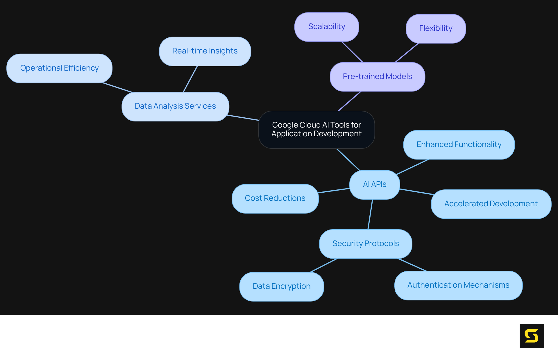 The center represents Google Cloud AI, while the branches show different tools and their benefits. Each color-coded branch helps you quickly identify related topics, making the complex information more digestible.