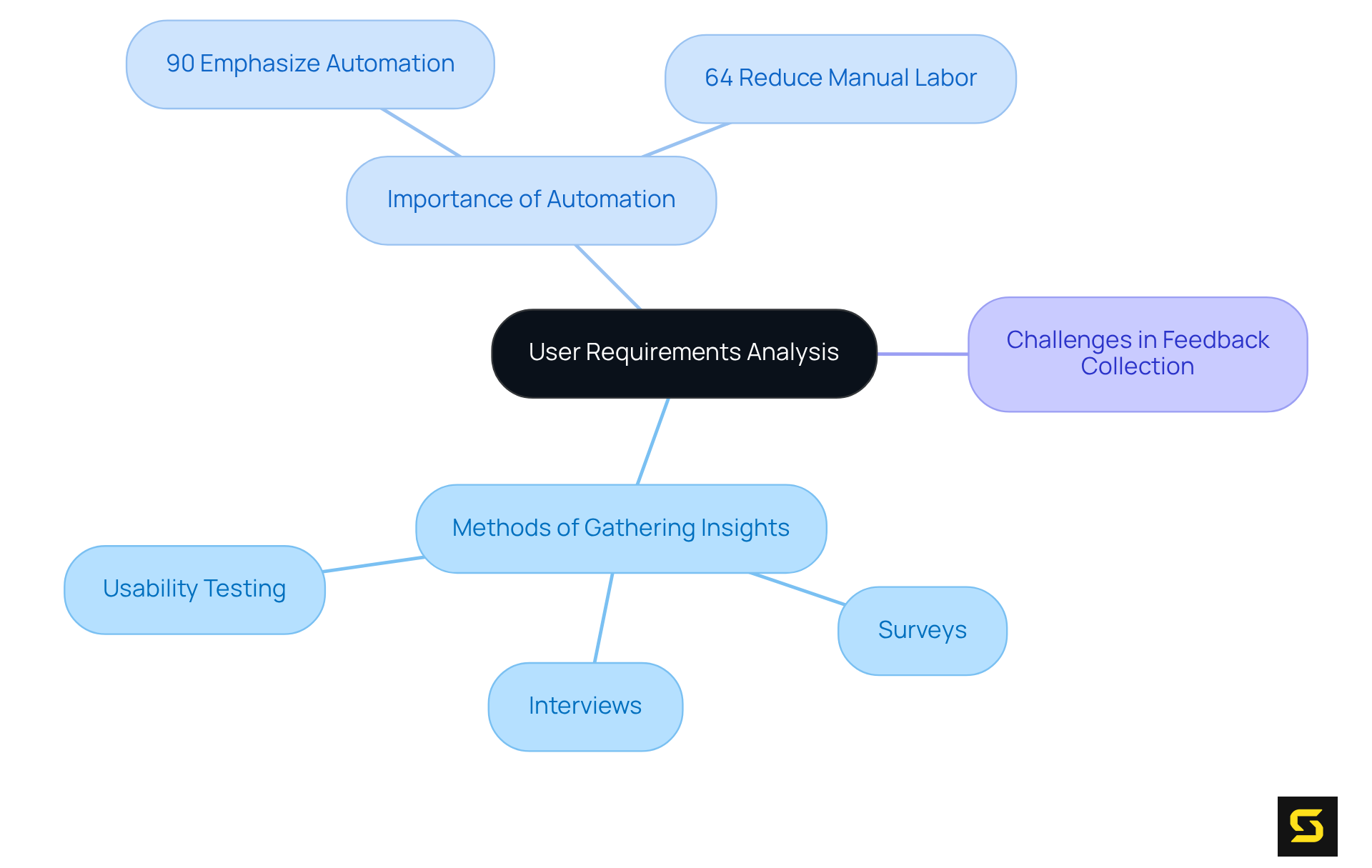 The central node represents the core concept, while each branch illustrates different aspects of the analysis process, showing how methods, importance, and challenges are interconnected.