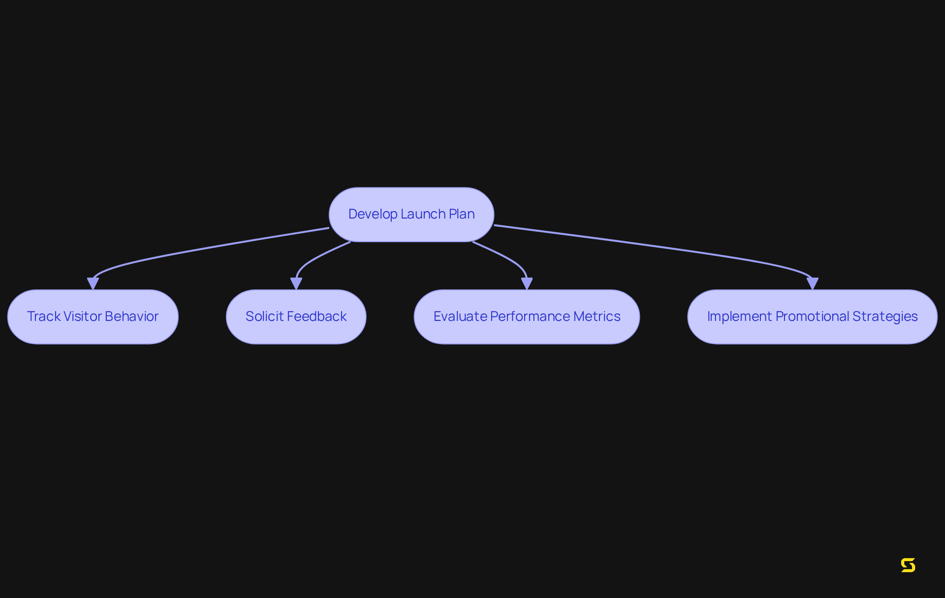 The flowchart guides you through the steps of launching and monitoring a new platform — each box represents an important action, and arrows show the order in which they should be completed.