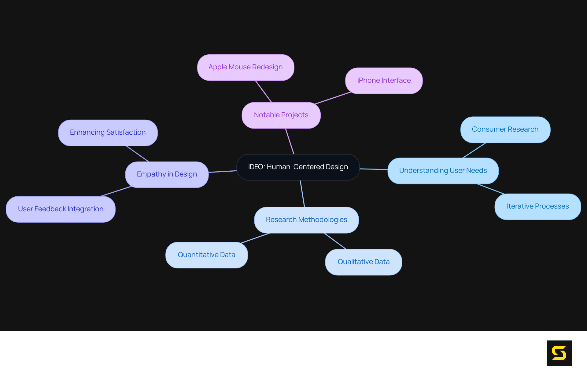 Explore IDEO's philosophy by starting at the center. Each branch represents a core component of their design approach, leading you to specific methodologies and examples that illustrate their commitment to users.