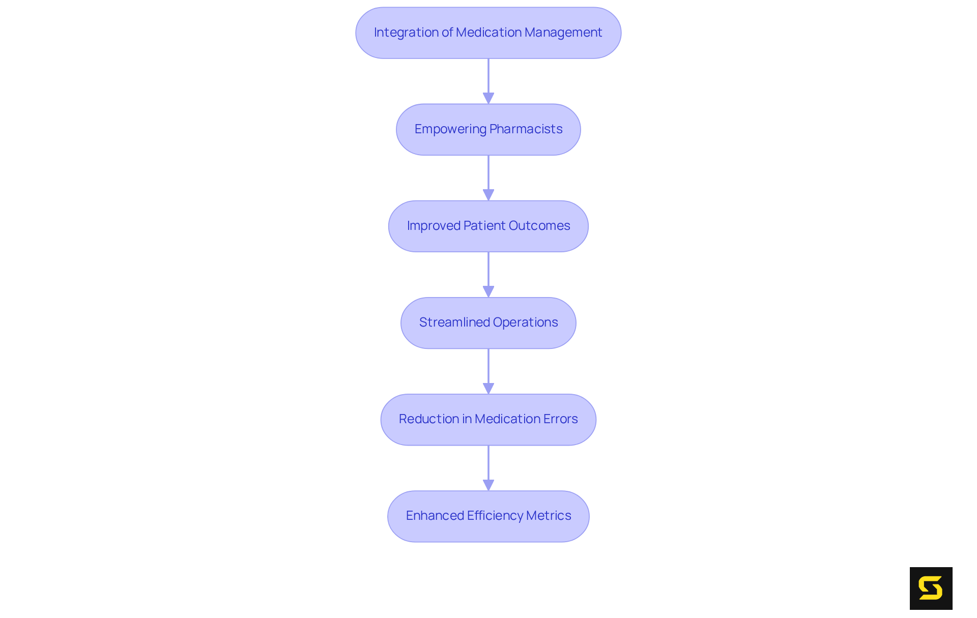 Each box represents a key step in the process of improving patient care through technology—follow the arrows to see how these steps lead to better outcomes and efficiency.