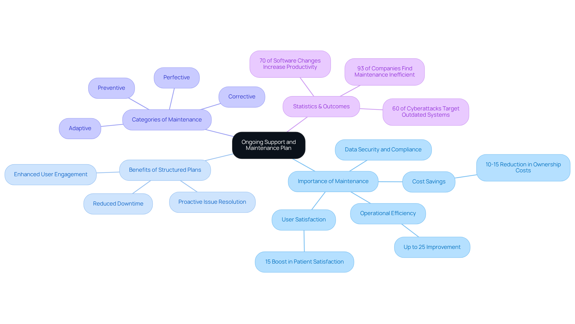 Start at the center with the main idea, then follow the branches to see various aspects of maintenance, such as its importance, benefits, and specific categories. Each branch represents a key point, making it easy to understand how they all connect to the overall strategy.