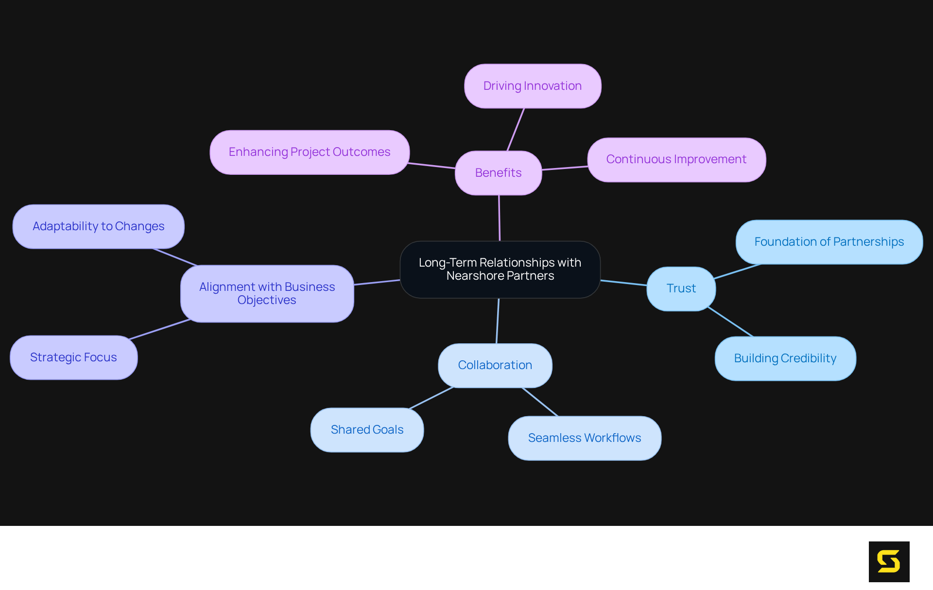The center represents the main idea of building long-term relationships. The branches show key themes that support this idea, illustrating how each contributes to the overall success and adaptability of partnerships.