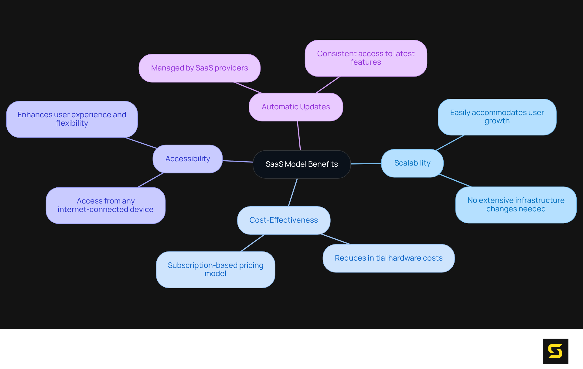 The central node represents the SaaS model, while the branches show the different benefits. Each color-coded branch highlights a key advantage, making it easy to explore how SaaS can enhance product success.