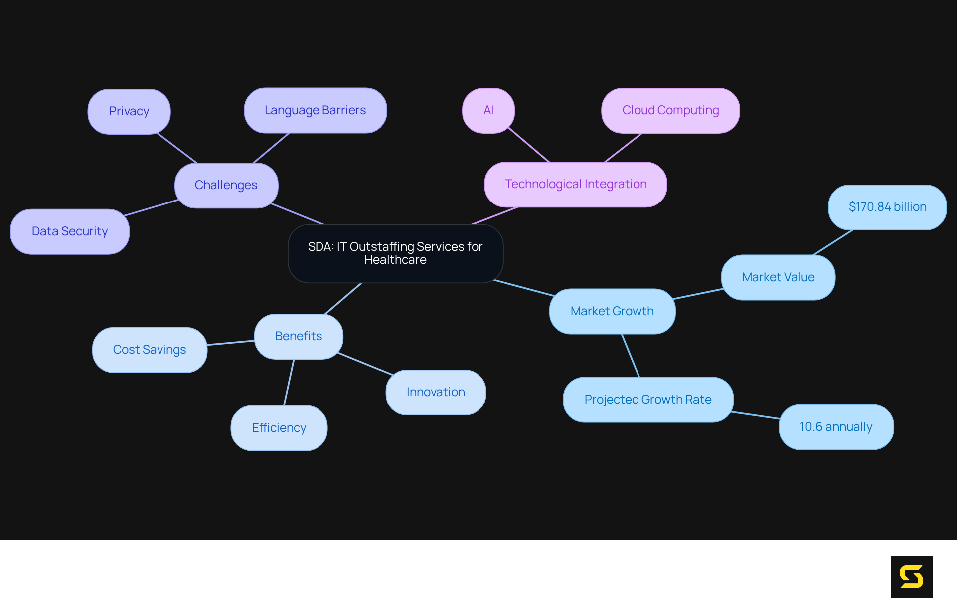 The central node represents the main topic of SDA's IT outstaffing services. Each branch highlights important aspects like market growth, benefits, challenges, and technology advancements, showing how they relate back to the core service.