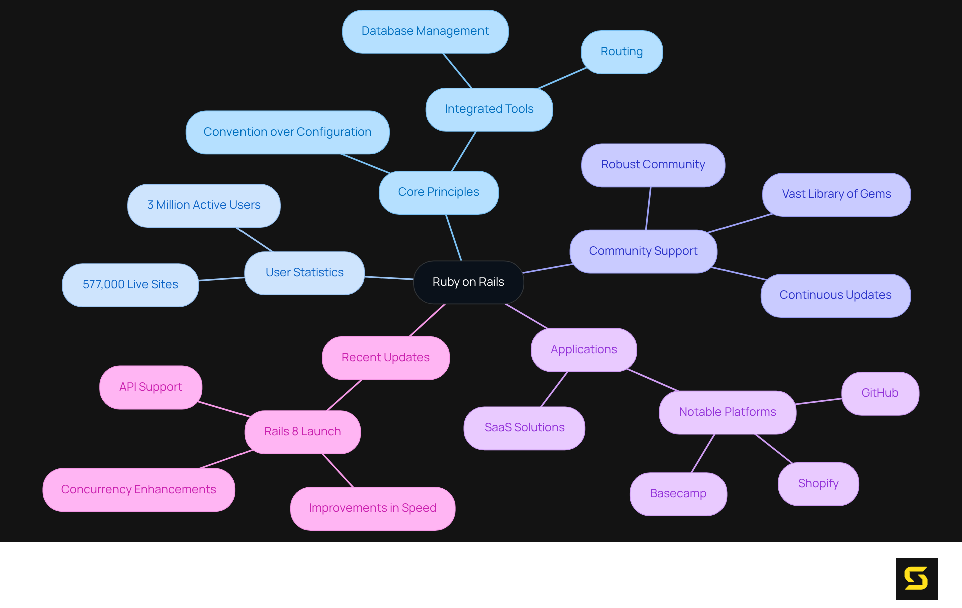 At the center is Ruby on Rails, branching into its main features and benefits. Each branch shows how those features relate to the framework's success and applications, making it easy to understand its comprehensive impact in web development.