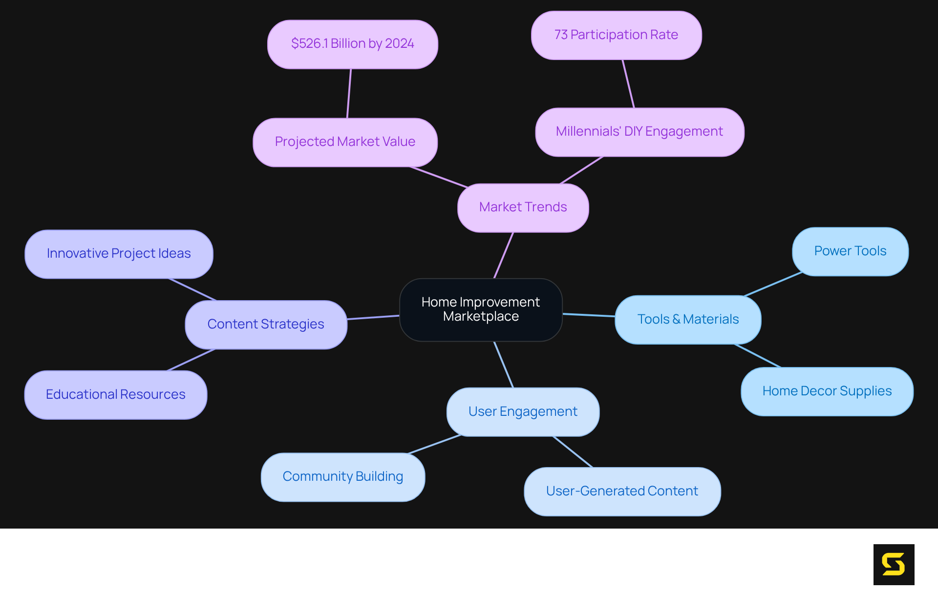 In this mindmap, the center represents the marketplace concept, with branches highlighting essential components. Each branch leads to specific aspects that contribute to enhancing the DIY experience.