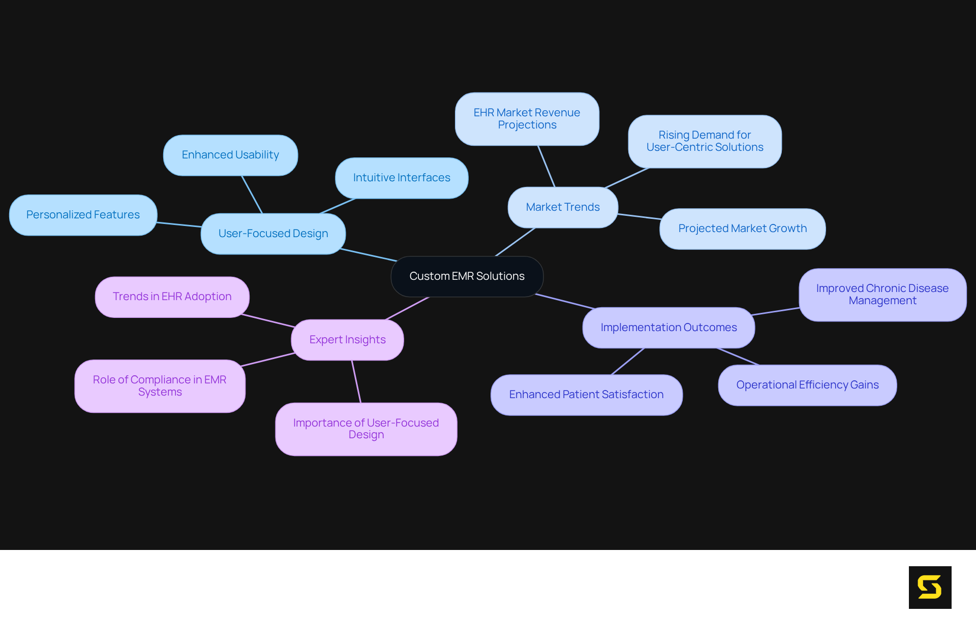The central node shows the main topic, while the branches represent key areas of focus. Each sub-branch provides more detail about that area, helping you see how everything relates to the tailored EMR solutions.