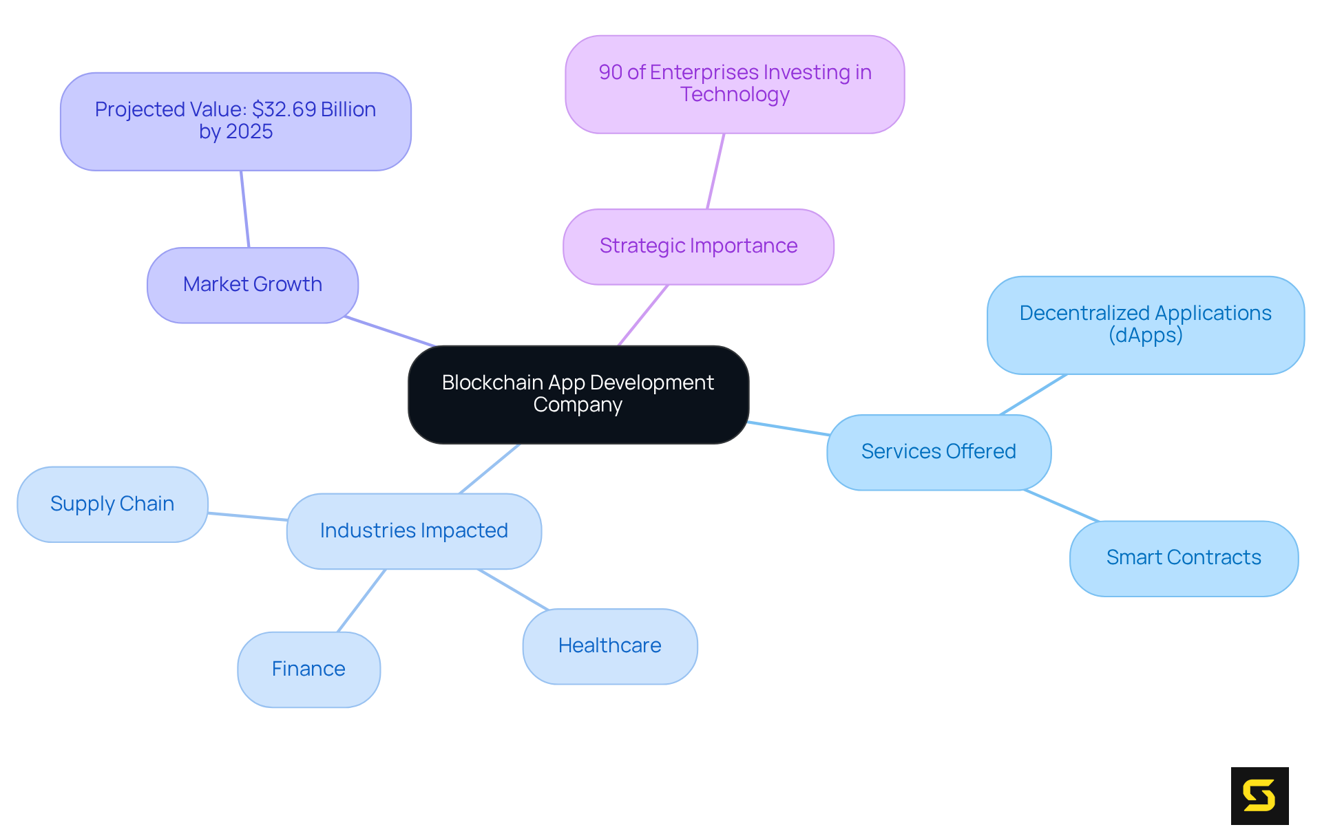 The central node represents the company type, with branches detailing the services, impacted industries, market growth, and their strategic significance in the tech landscape.