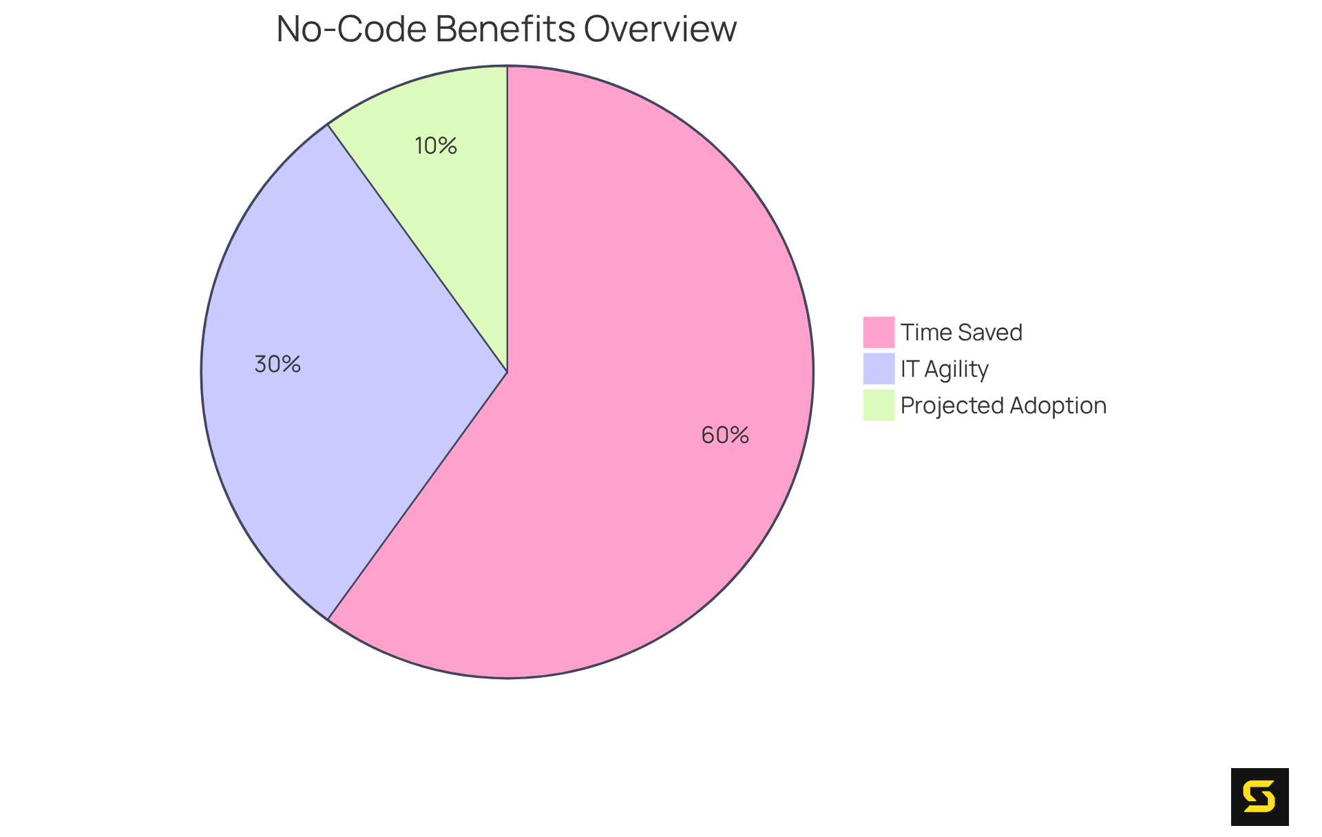 Each slice of the pie represents a key benefit of no-code solutions: the larger the slice, the more significant the impact on project timelines and organizational capabilities.