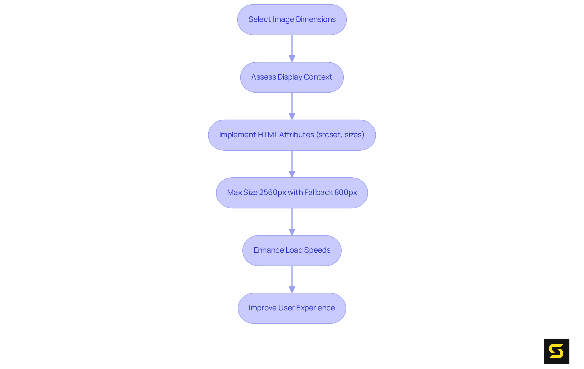 Follow the arrows to see how to choose the right image sizes for faster loading. Each box represents a step in the process that helps improve the user experience on your site.