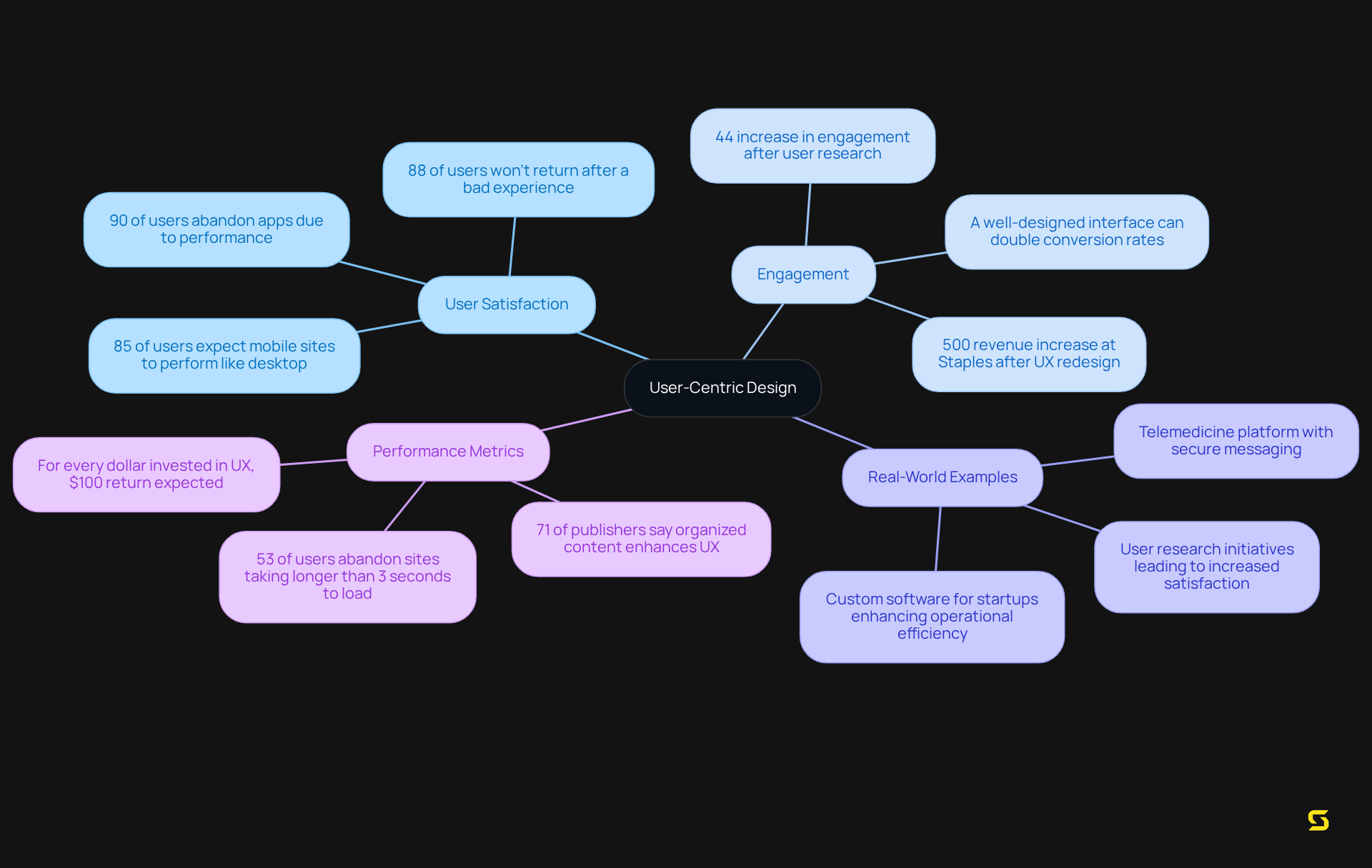 The center shows the main theme of user-centric design, while the branches highlight key areas such as user satisfaction and real-world success stories. Follow the branches to explore how these components relate to enhancing user experience.