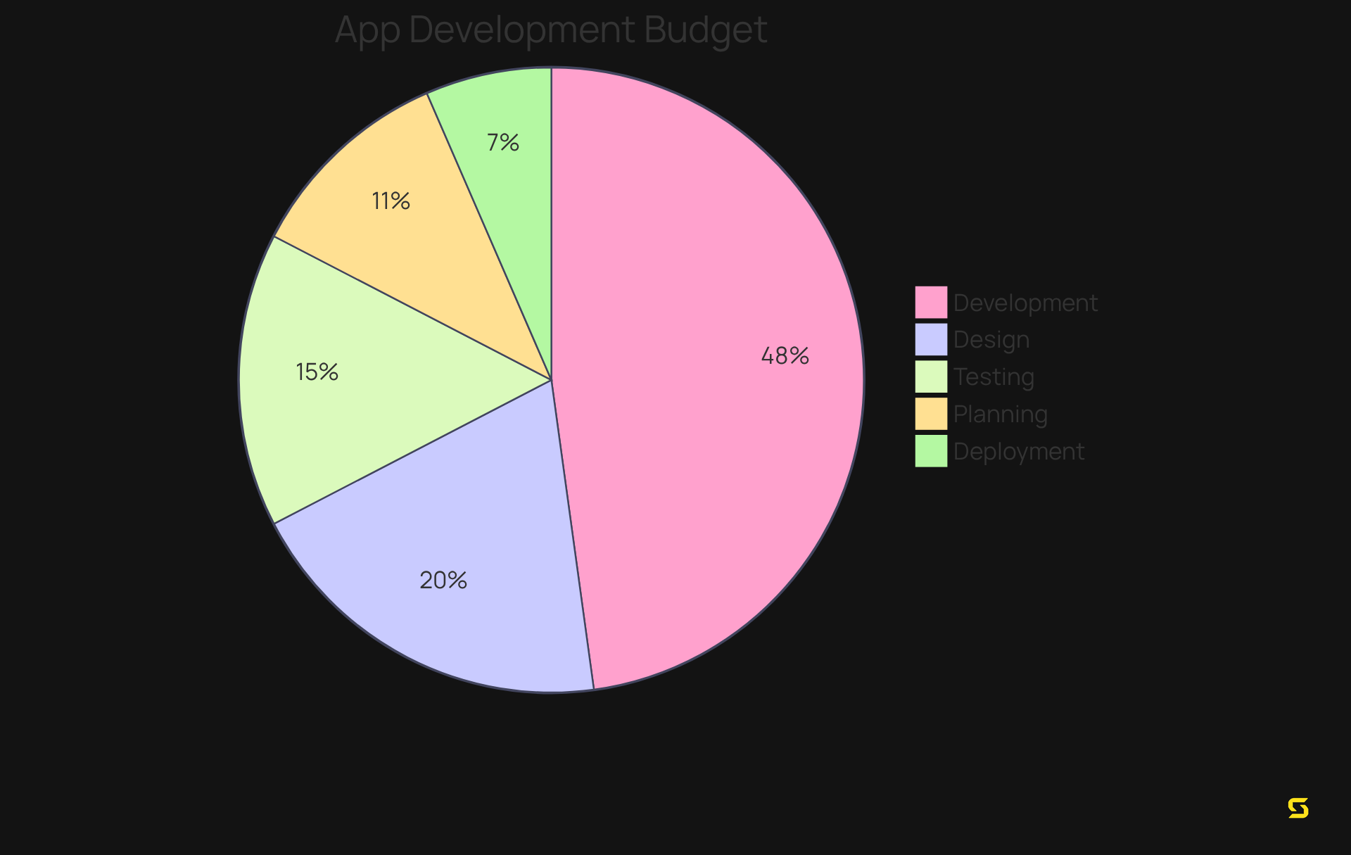 Each segment of the pie shows what part of the total budget goes towards each development stage — larger segments mean higher costs in that area.