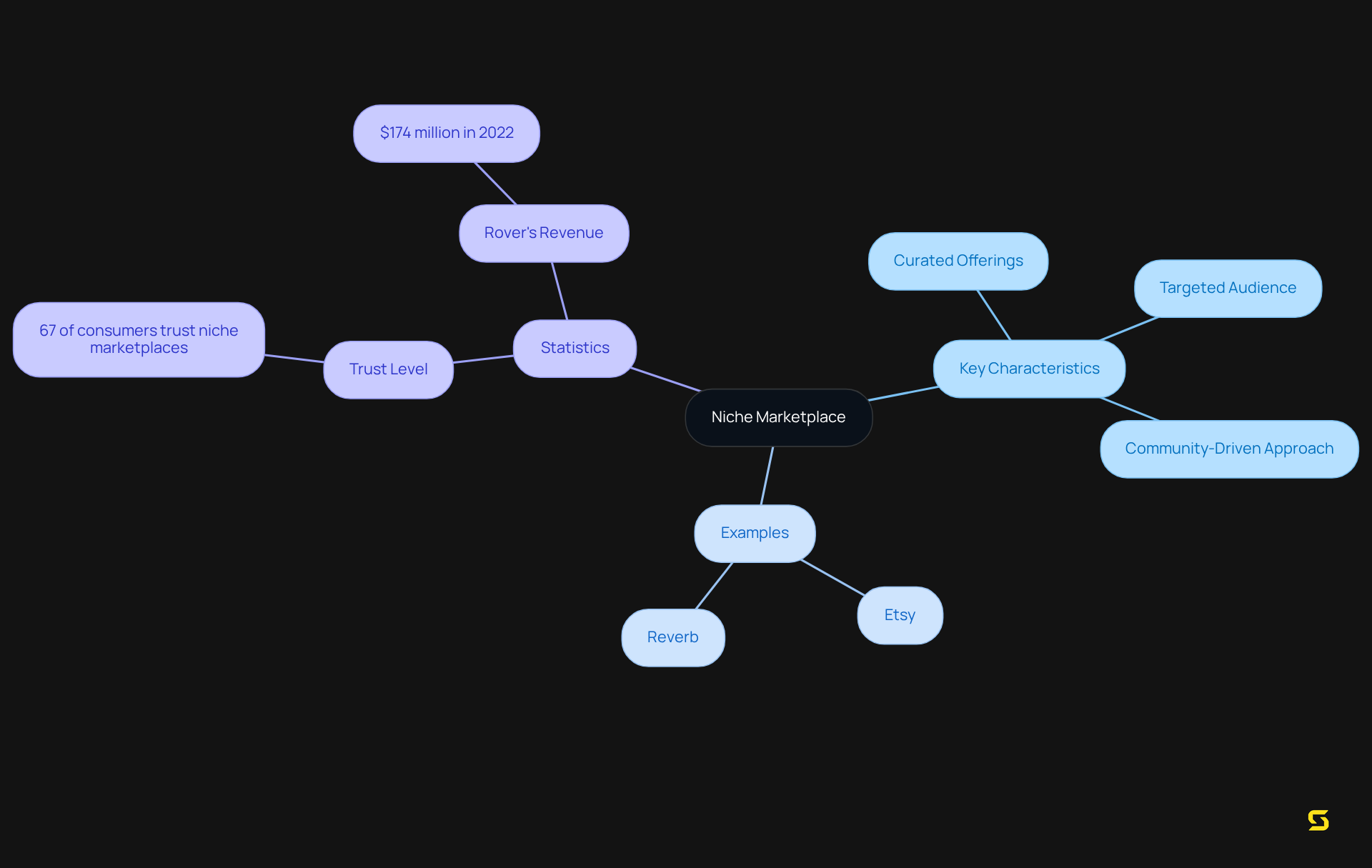 The central node represents the concept of niche marketplaces, while the branches detail their characteristics, examples, and supporting statistics. Each color-coded section helps you navigate through the information easily.