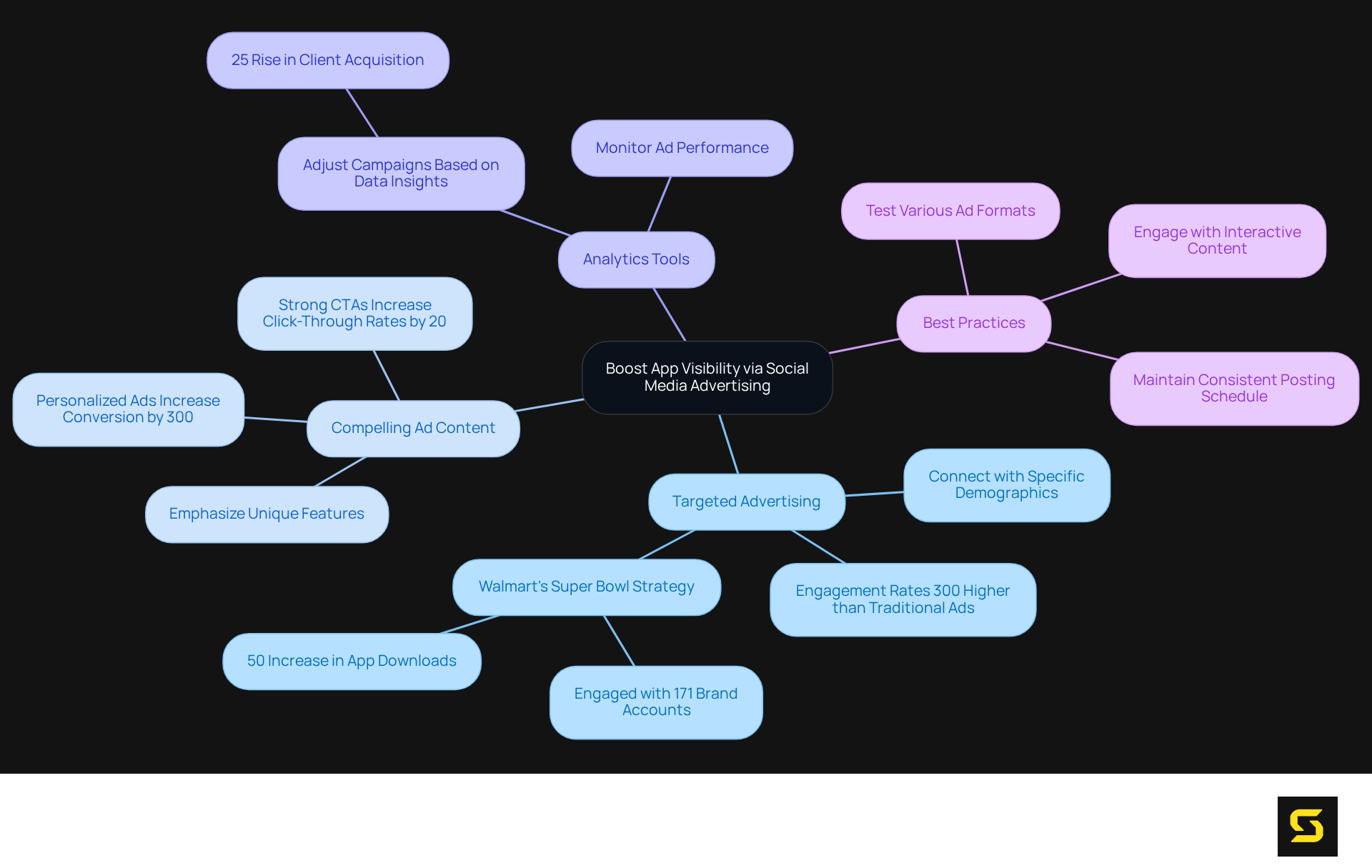 The center represents the overall goal of enhancing app visibility, and each branch details a strategy or practice to achieve that goal. The further you go into the branches, the more specific the tactics and data become.