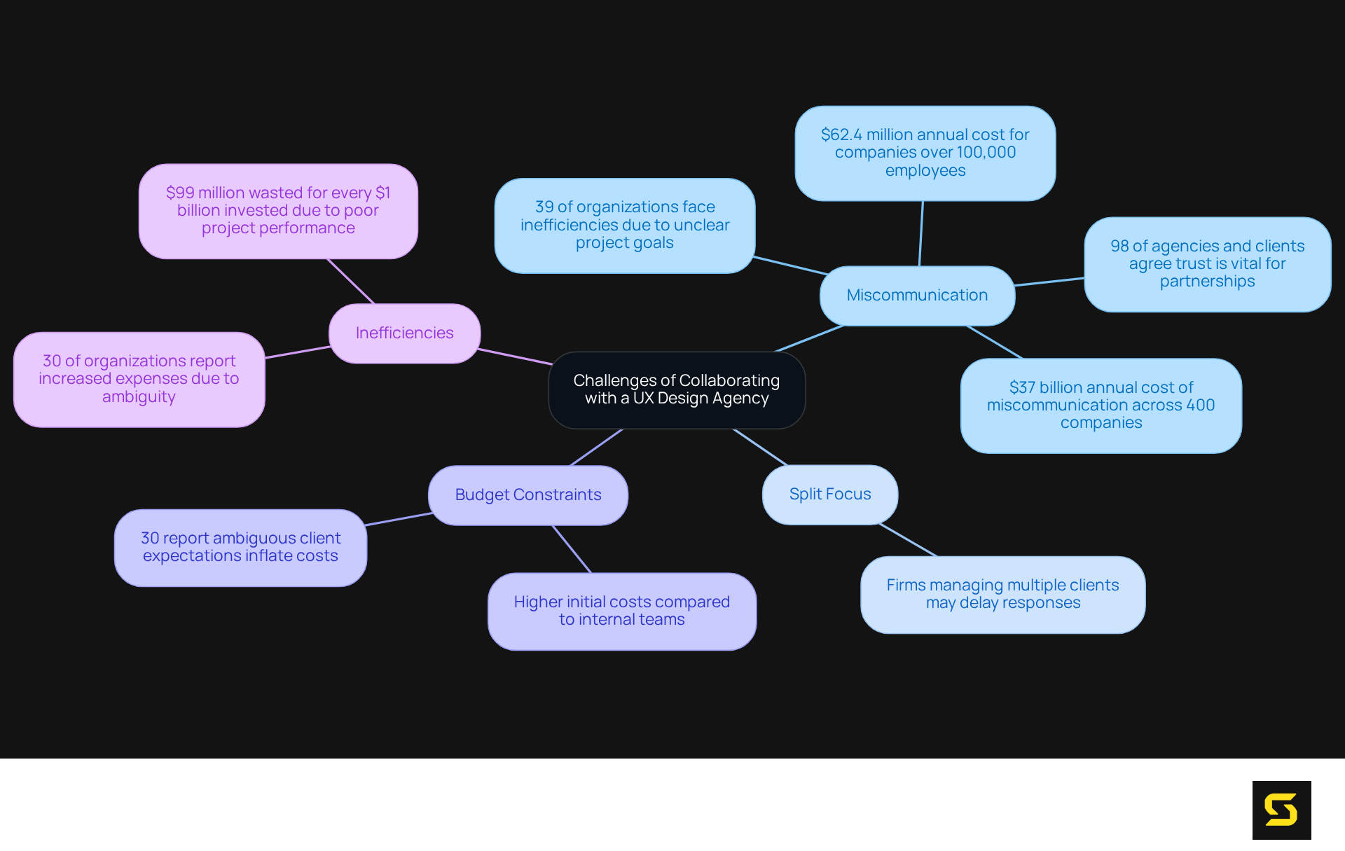 The central node represents the main topic, while the branches show specific challenges and statistics related to each challenge. Each branch's length and color help differentiate the challenges visually, making it easier to understand how they interconnect.