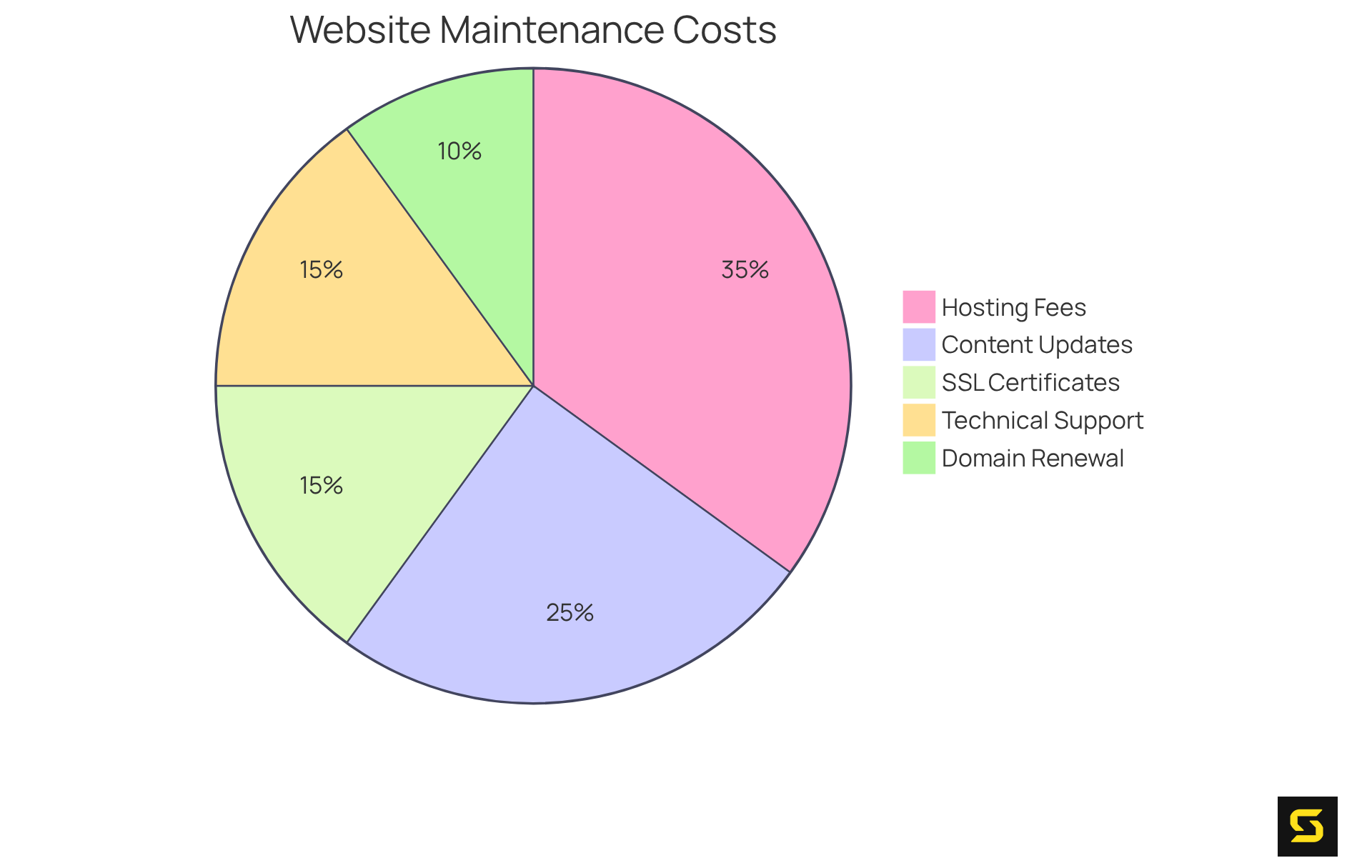 Each slice of the pie shows a different aspect of your ongoing website costs. The larger the slice, the more significant that expense is in your overall budget for maintaining your website.