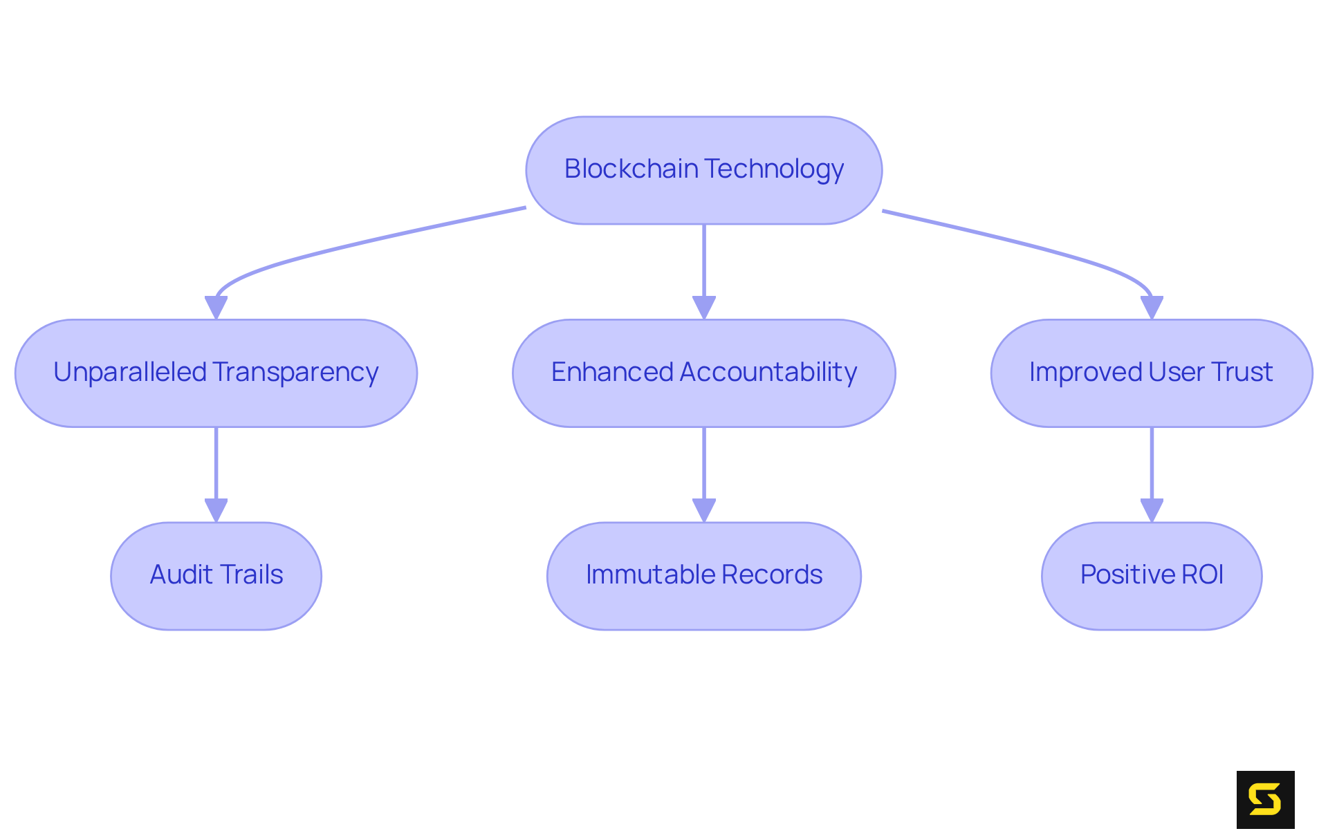This flowchart shows how blockchain technology leads to transparency, accountability, and trust, creating a positive loop for organizations. Follow the arrows to see the flow of benefits!