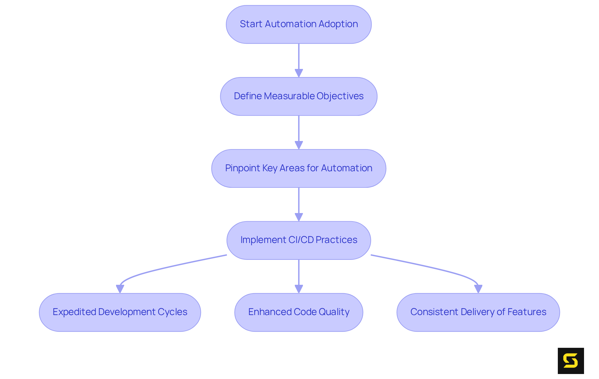 Follow the flow from start to finish to see how adopting automation can improve software development. Each step leads to important outcomes that enhance team efficiency and product quality.