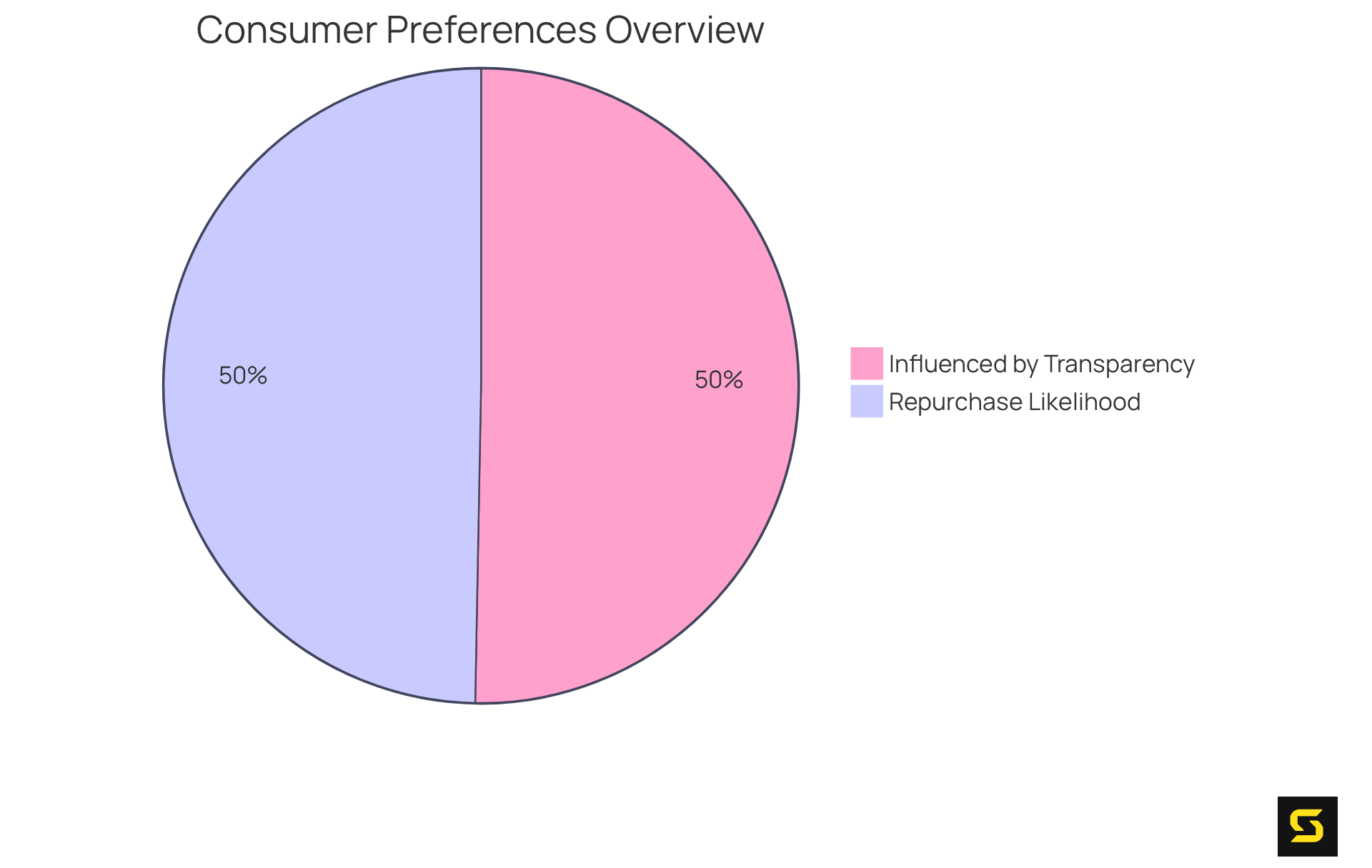 The blue slice shows the percentage of customers who are more likely to buy again when they can track their orders closely. The green slice indicates how many shoppers feel that clear communication about their orders affects their buying choices.