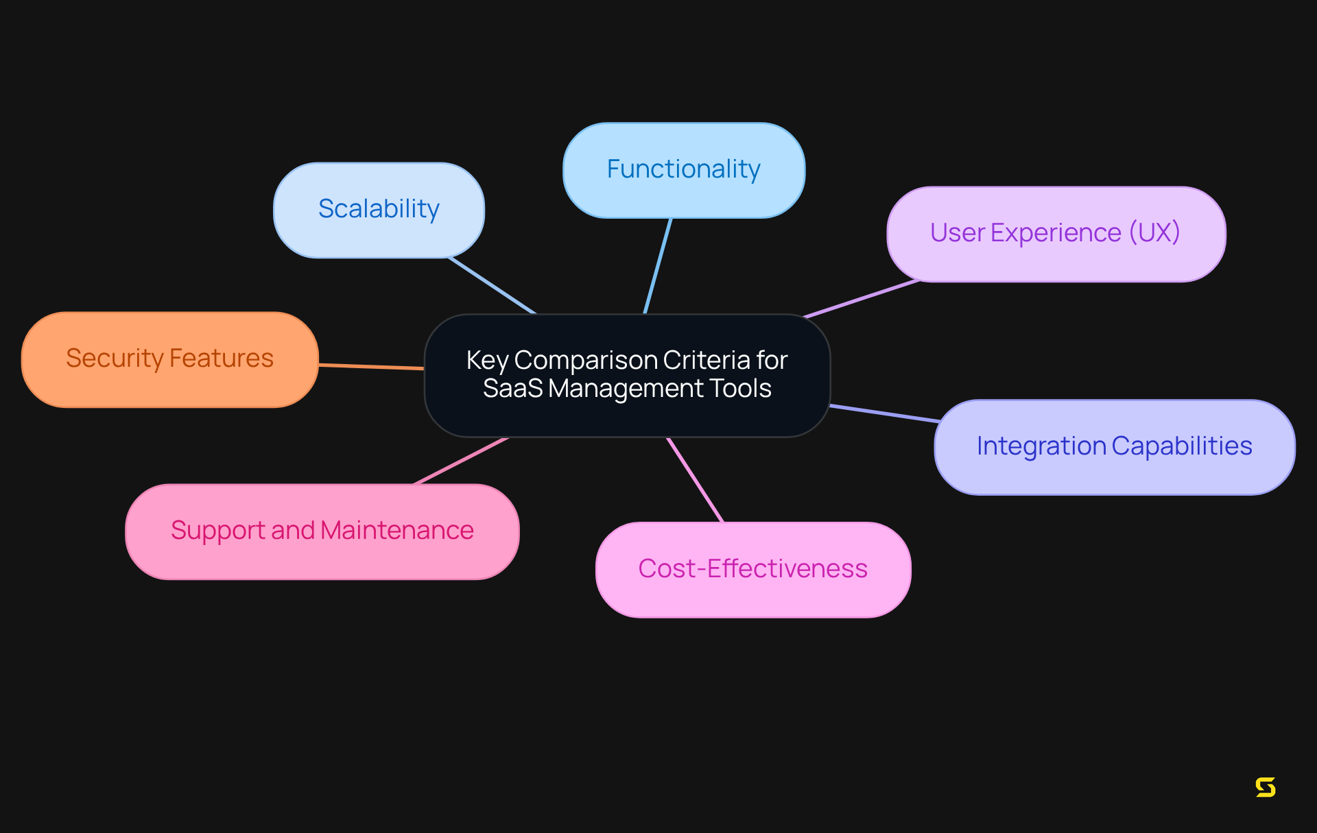 At the center is the main topic. Each branch represents a specific criterion that organizations should consider when evaluating SaaS tools. The color-coded branches help differentiate each criterion for better understanding.